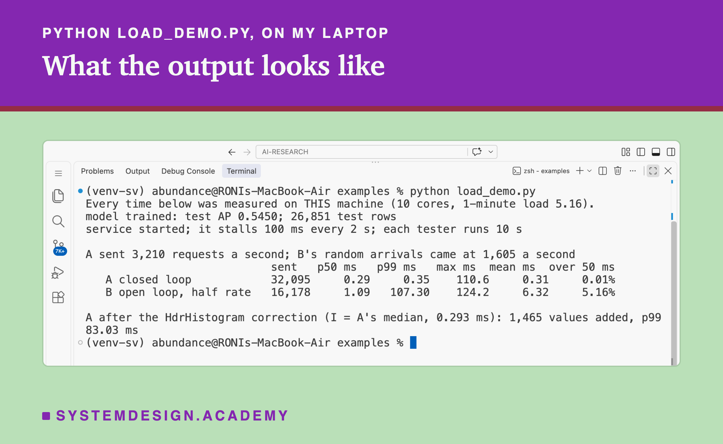 A real screenshot of VS Code's terminal on my laptop, in the venv-sv environment, after python load_demo.py. It prints: measured on THIS machine, 10 cores, 1-minute load 5.16; model trained, test AP 0.5450, 26,851 test rows; the service stalls 100 ms every 2 s, and each tester runs 10 s. A sent 3,210 requests a second, and B's random arrivals came at 1,605 a second. A, the closed loop: sent 32,095, p50 0.29 ms, p99 0.35 ms, max 110.6 ms, mean 0.31 ms, 0.01% over 50 ms. B, the open loop at half rate: sent 16,178, p50 1.09 ms, p99 107.30 ms, max 124.2 ms, mean 6.32 ms, 5.16% over 50 ms. A after the HdrHistogram correction, with I = A's median, 0.293 ms: 1,465 values added, p99 83.03 ms.