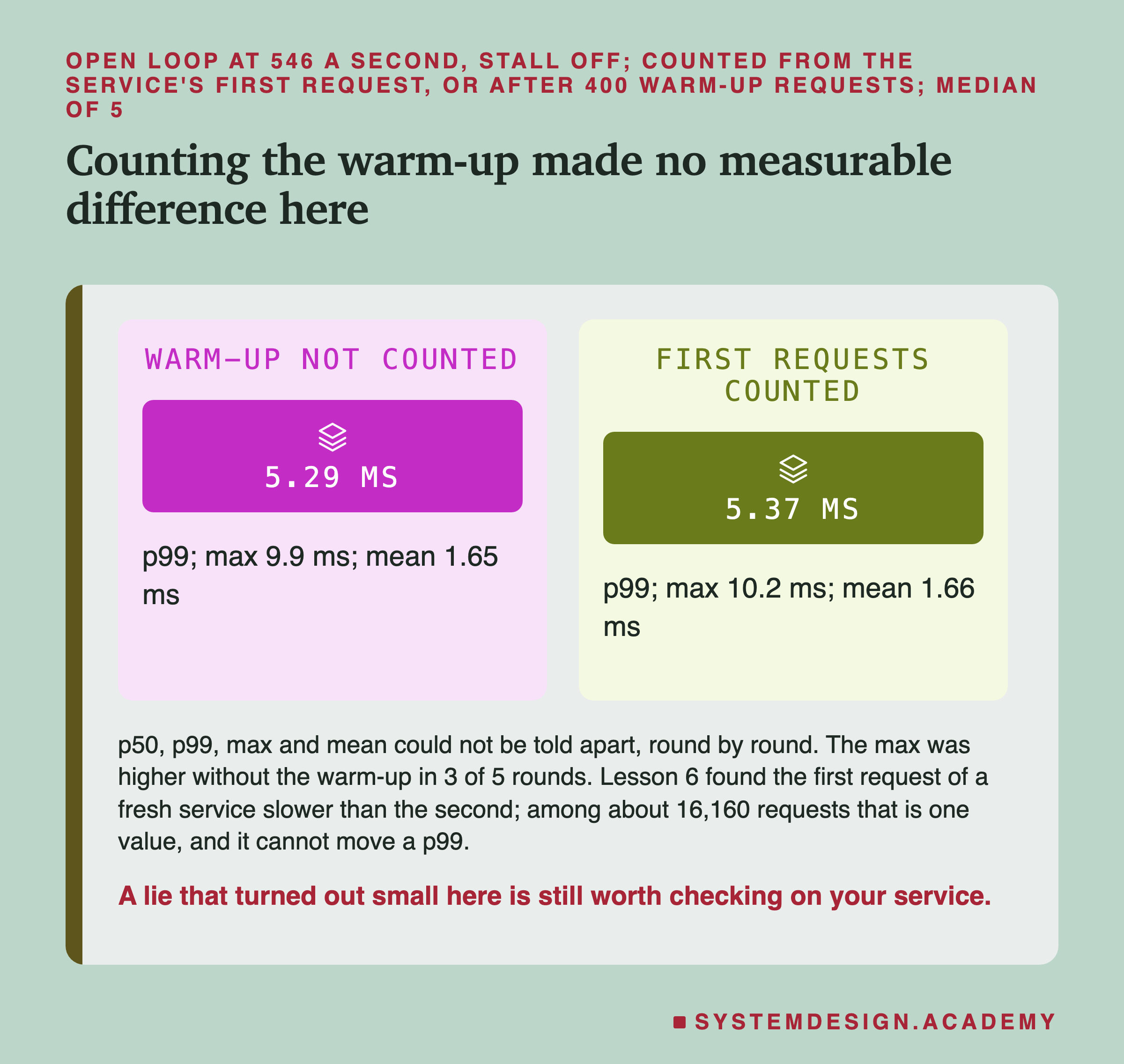Two panels. Warm-up not counted: 5.29 ms, p99; max 9.9 ms; mean 1.65 ms. First requests counted: 5.37 ms, p99; max 10.2 ms; mean 1.66 ms. Below: p50, p99, max and mean could not be told apart, round by round; the max was higher without the warm-up in 3 of 5 rounds; lesson 6 found the first request of a fresh service slower than the second; among about 16,160 requests that is one value, and it cannot move a p99. Caption: a lie that turned out small here is still worth checking on your service.