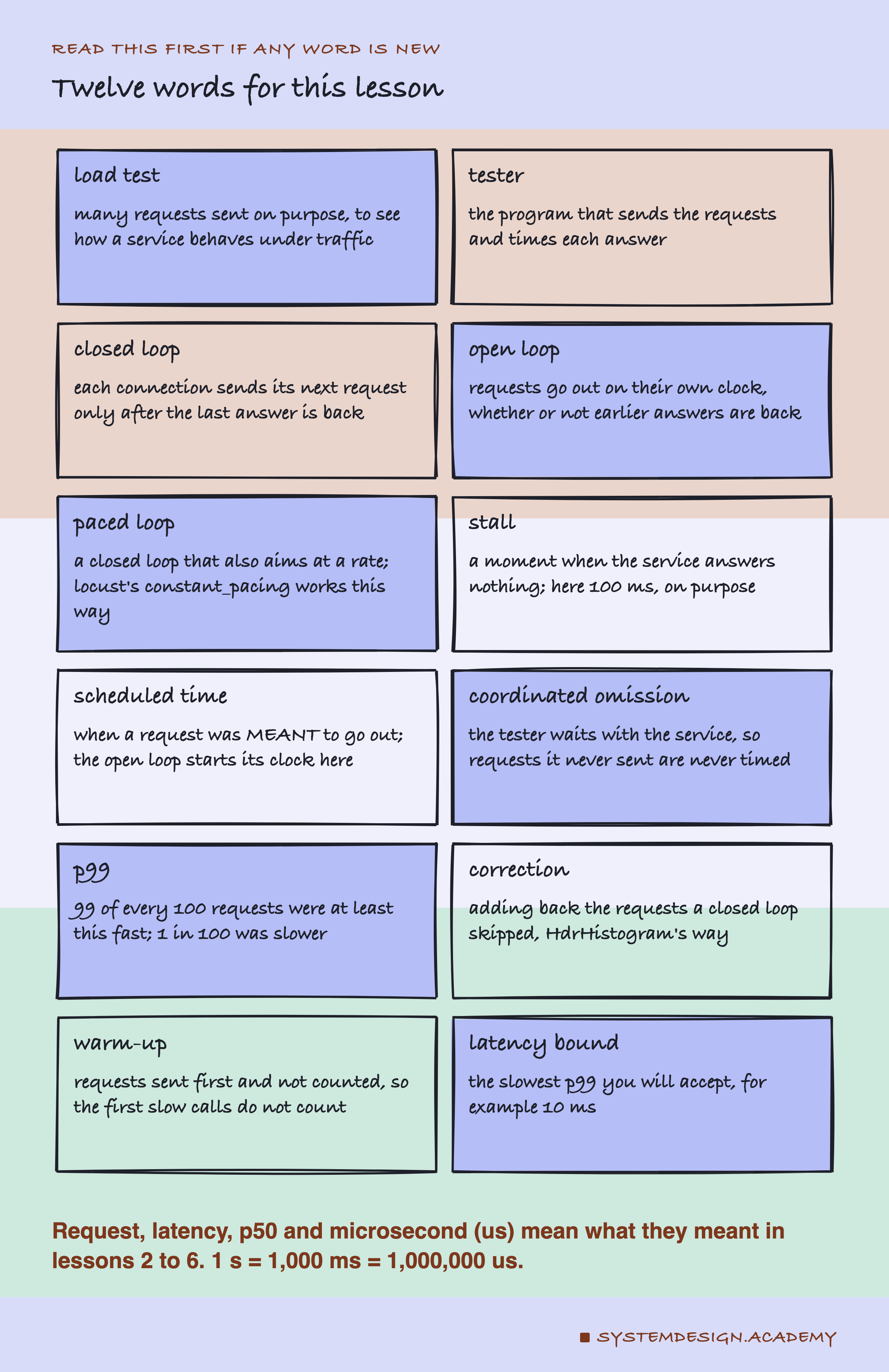 A hand-drawn grid of twelve cards, each a word with its meaning: load test, tester, closed loop, open loop, paced loop, stall, scheduled time, coordinated omission, p99, correction, warm-up and latency bound. Below: request, latency, p50 and microsecond (us) mean what they meant in lessons 2 to 6; 1 s = 1,000 ms = 1,000,000 us.