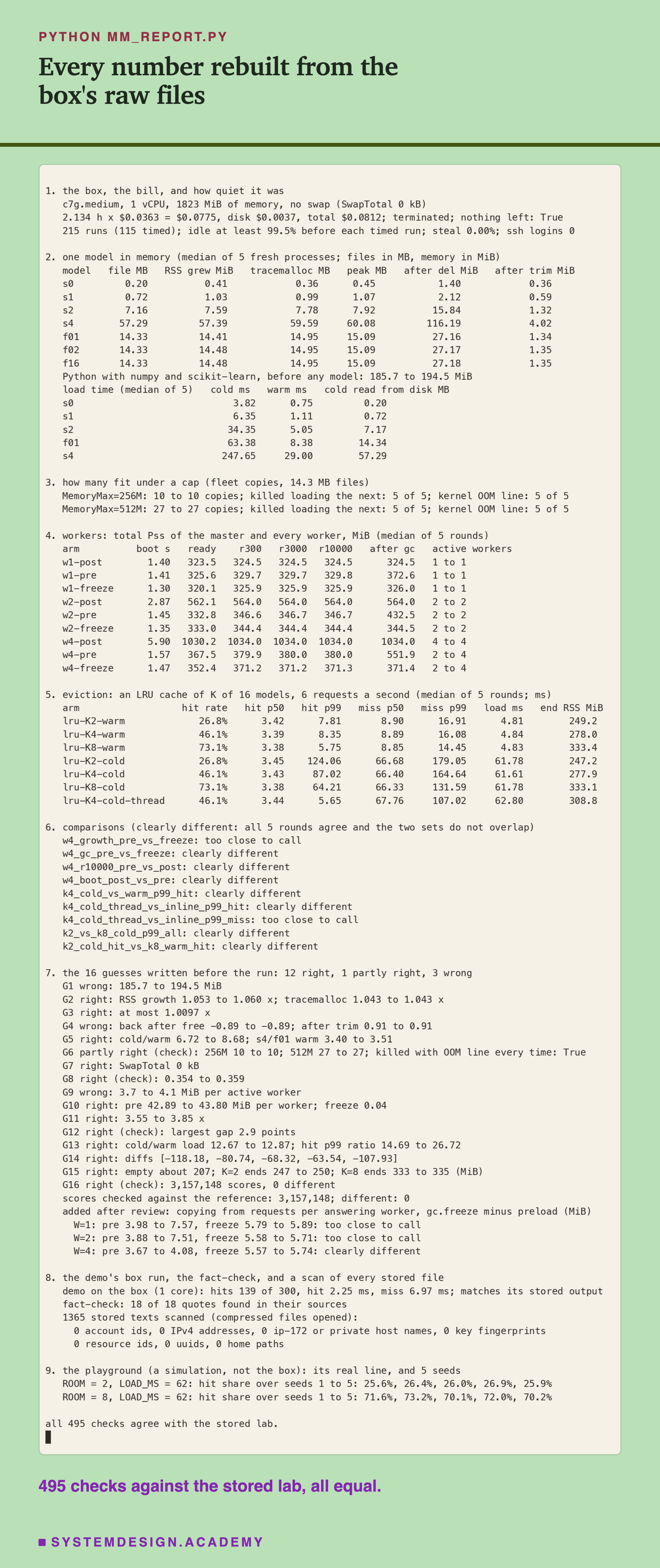 A terminal recording of mm_report.py in nine numbered sections. 1: c7g.medium, 1 vCPU, 1823 MiB of memory, no swap; 2.134 h at $0.0363 = $0.0775, disk $0.0037, total $0.0812; terminated; nothing left; 215 runs, 115 timed, idle at least 99.5%, steal 0.00%, ssh logins 0. 2: a table of file size, memory gained, Python's count, its highest point, memory after deleting and after giving back, for seven models, and the cold and warm load times of the five ladder models. 3: under 256M, 10 copies; under 512M, 27; killed while loading the next in 5 of 5, Linux's log line in 5 of 5. 4: a table of total memory for nine worker set-ups at five moments. 5: a table of hit share, waits and load times for seven cache set-ups. 6: nine comparisons, each clearly different or too close to call. 7: 12 guesses right, 1 partly right, 3 wrong; 3,157,148 scores checked, 0 different; and the analysis added after review, per answering worker. 8: the demo matches, 18 of 18 quotes found, 0 of each kind of leak. 9: the playground's hit shares over 5 seeds. Last line: all 495 checks agree with the stored lab.