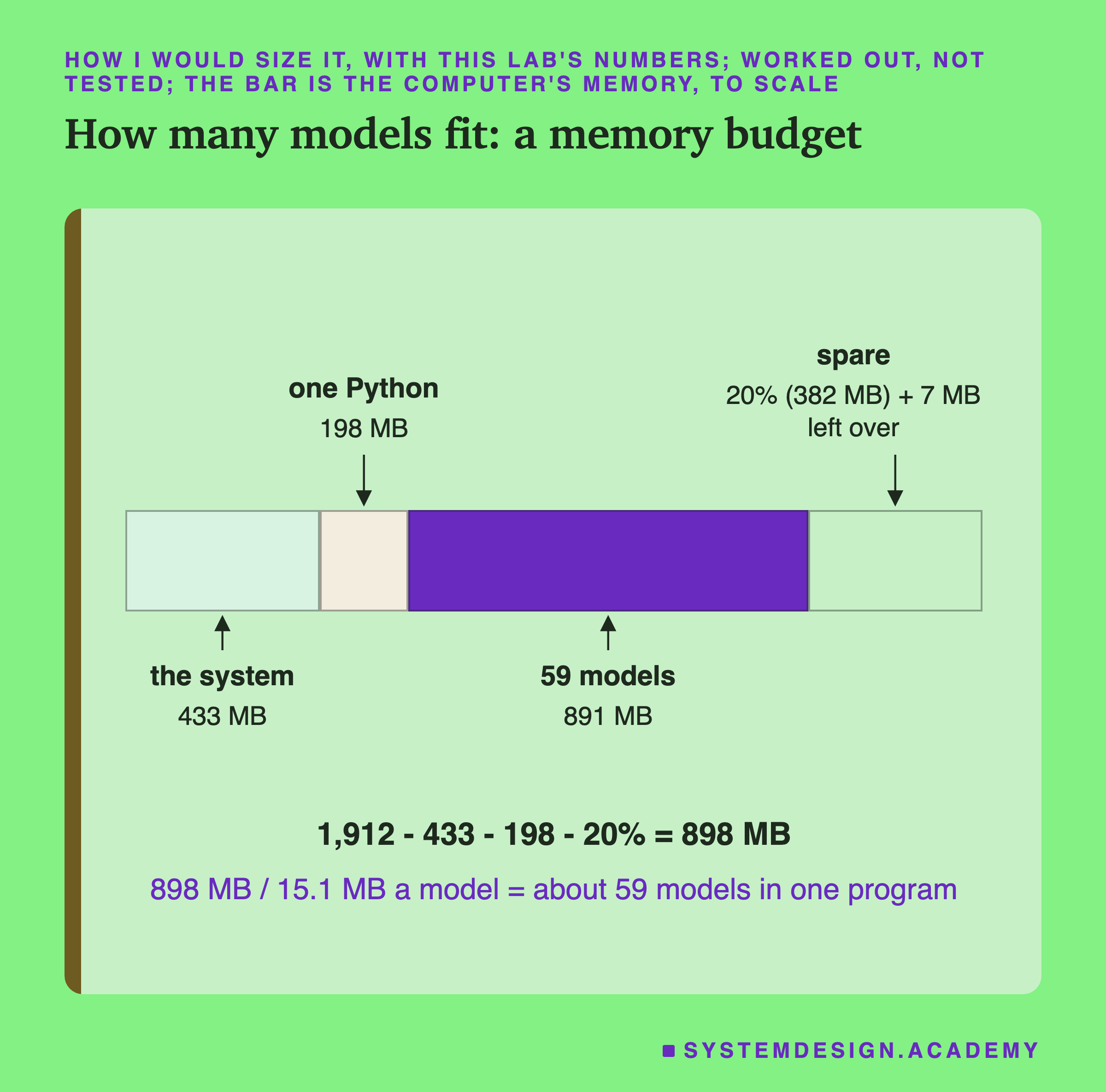 A bar drawn to scale for the computer's 1,912 MB of memory, cut into four parts with labels: the system, 433 MB; one Python, 198 MB; 59 models, 891 MB; spare, 20% (382 MB) plus 7 MB left over. Below, the sum: 1,912 - 433 - 198 - 20% = 898 MB, and 898 MB / 15.1 MB a model = about 59 models in one program.