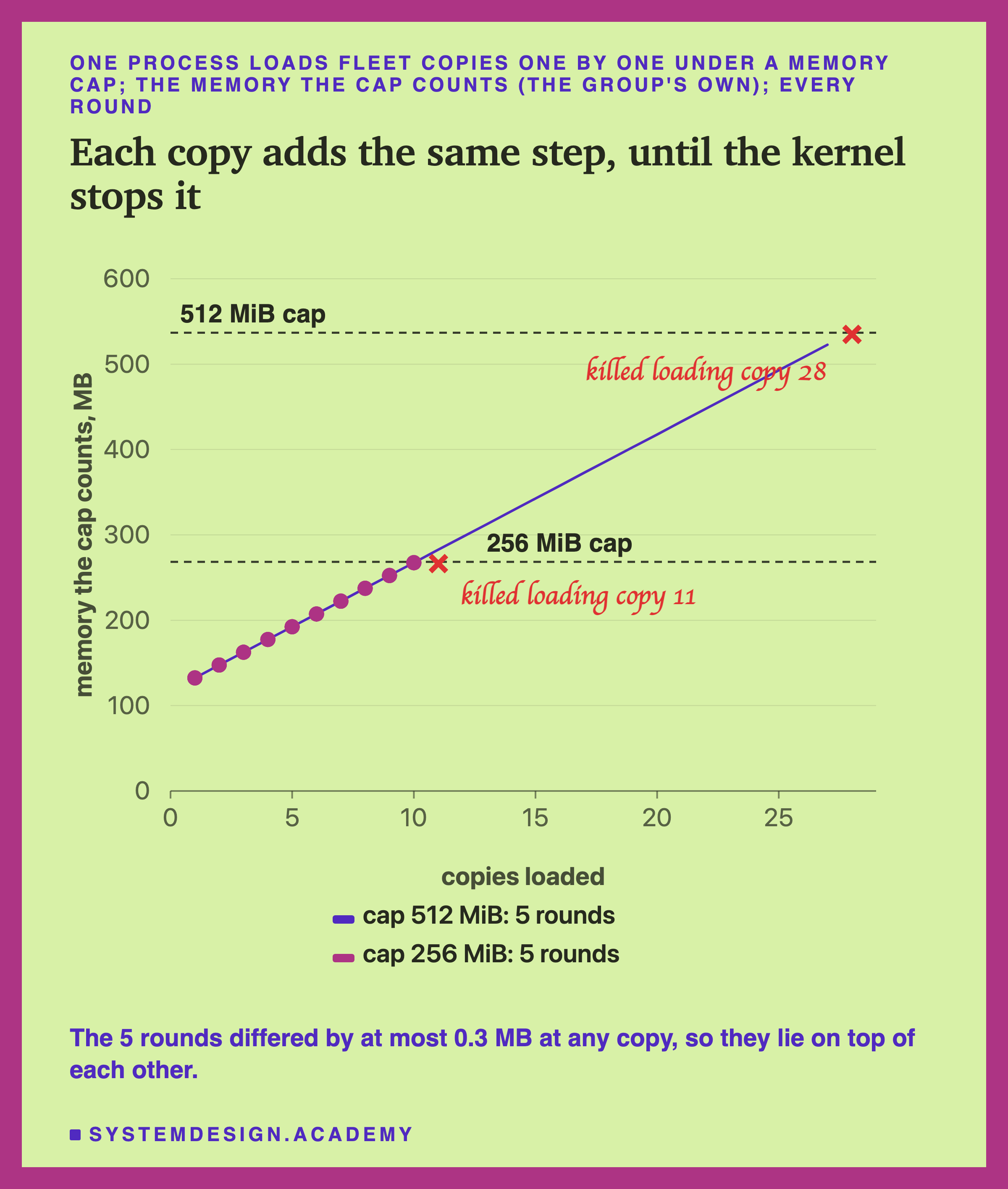 A chart of the memory the cap counts, in MB from 0 to 600, against copies loaded, 0 to 29. A straight line climbs in equal steps from about 132 MB at copy 1 to about 523 MB at copy 27; dots for the 256 MiB cap follow the same line to copy 10. Dashed lines mark the 256 MiB cap at 268 MB and the 512 MiB cap at 537 MB. Crosses mark where the program was stopped, labelled killed loading copy 11 and killed loading copy 28. Below: the 5 rounds differed by at most 0.3 MB at any copy, so they lie on top of each other.