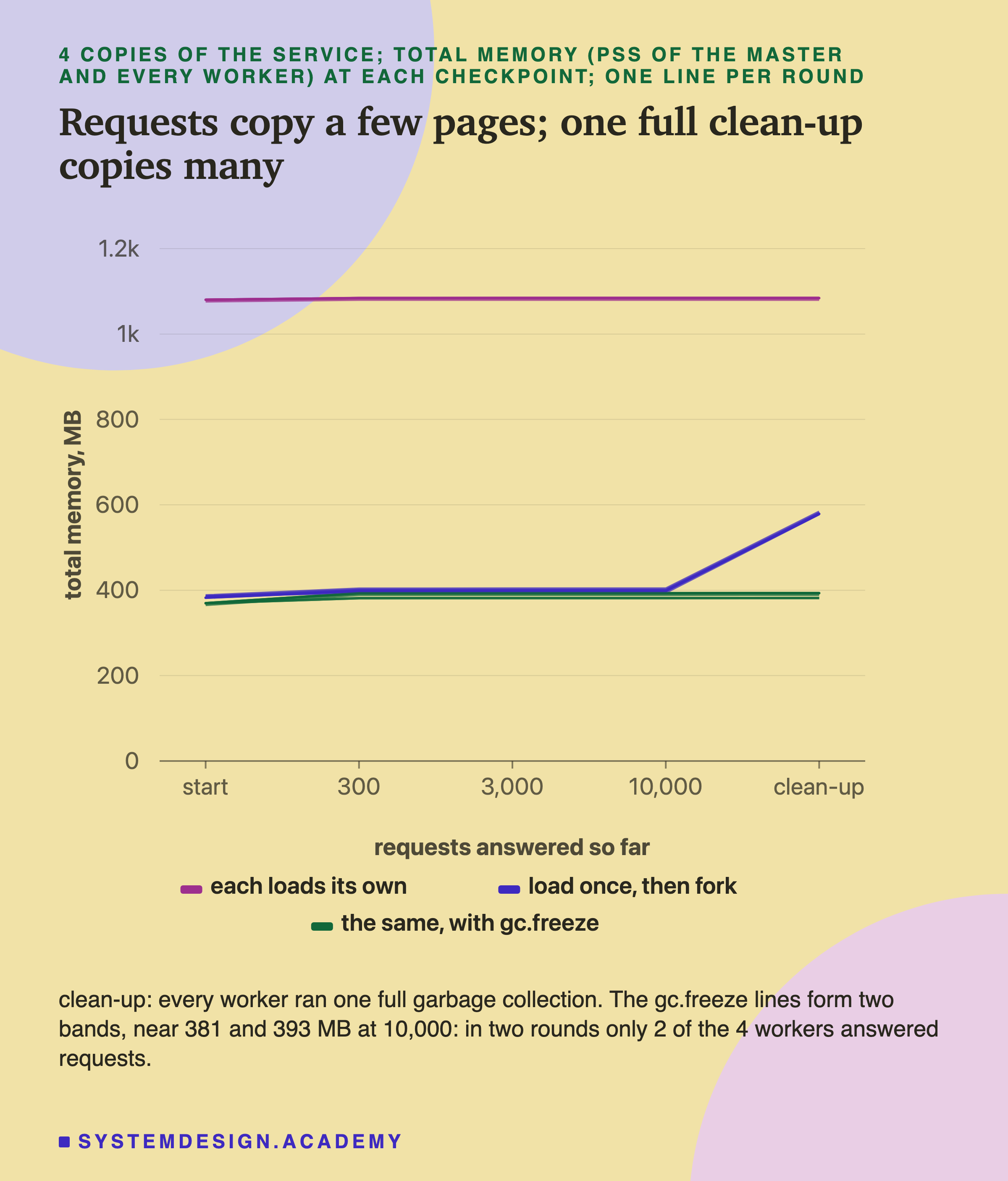 A chart of total memory in MB, 0 to 1,200, for 4 workers at five moments: start, after 300, 3,000 and 10,000 requests, and after a clean-up. One line per round for each way. Each loads its own: flat near 1,080 to 1,084 MB. Load once, then fork: near 385 MB, a small step up to about 398 MB by 300 requests, flat to 10,000, then a jump to about 579 MB after the clean-up. The same, with gc.freeze: near 370 MB, a small step up, flat, and no jump after the clean-up. Below: clean-up means every worker ran one full garbage collection; the gc.freeze lines form two bands, near 381 and 393 MB at 10,000, because in two rounds only 2 of the 4 workers answered requests.