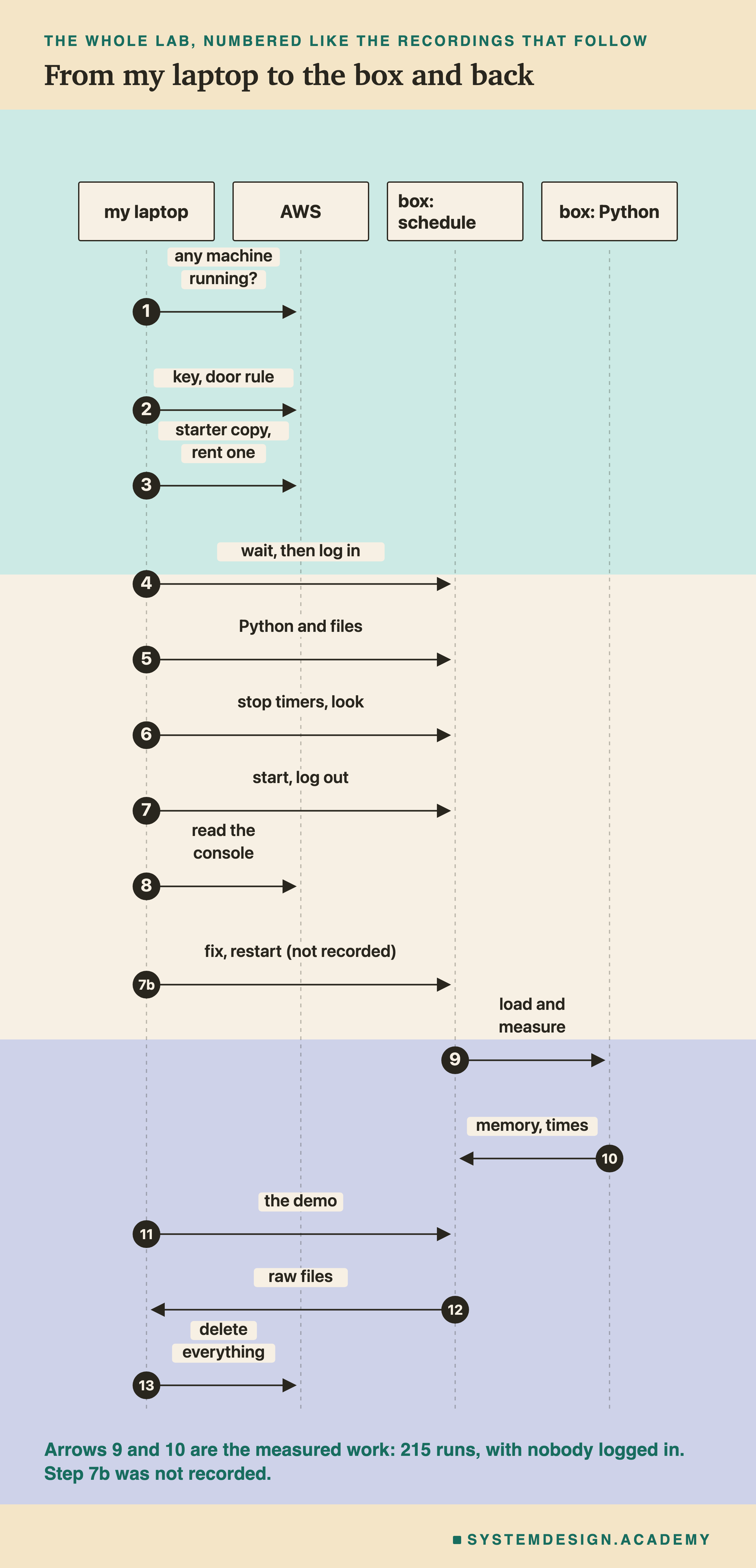A sequence diagram with four columns, one for each computer or program: my laptop, AWS, box: schedule and box: Python, and fourteen numbered arrows. 1, my laptop asks AWS: any machine running? 2, key, door rule. 3, starter copy, rent one. 4, laptop to the schedule: wait, then log in. 5, Python and files. 6, stop timers, look. 7, start, log out. 8, laptop to AWS: read the console. 7b, laptop to the schedule: fix, restart (not recorded). 9, schedule to Python: load and measure. 10, Python to schedule: memory, times. 11, laptop to the schedule: the demo. 12, schedule to laptop: raw files. 13, laptop to AWS: delete everything. Below: arrows 9 and 10 are the measured work, 215 runs, with nobody logged in; step 7b was not recorded.