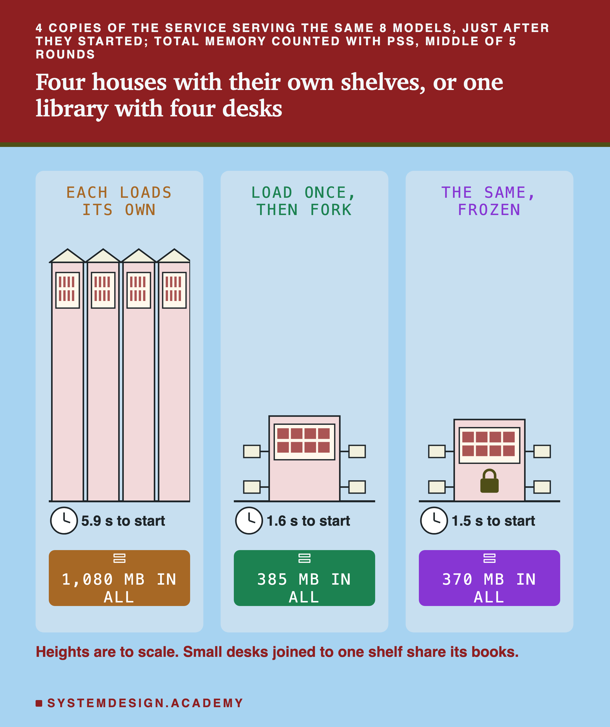 Three panels side by side on one ground line, for 4 workers just after they started, heights to scale. Each loads its own: four tall, narrow houses, each with its own shelf of 8 books; 1,080 MB in all; 5.9 s to start. Load once, then fork: one short library with one shelf of 8 books in the middle and four small desks joined to it by corridors; 385 MB in all; 1.6 s to start. The same, frozen: the same library with a padlock on the shelf; 370 MB in all; 1.5 s to start. Below: heights are to scale; small desks joined to one shelf share its books.