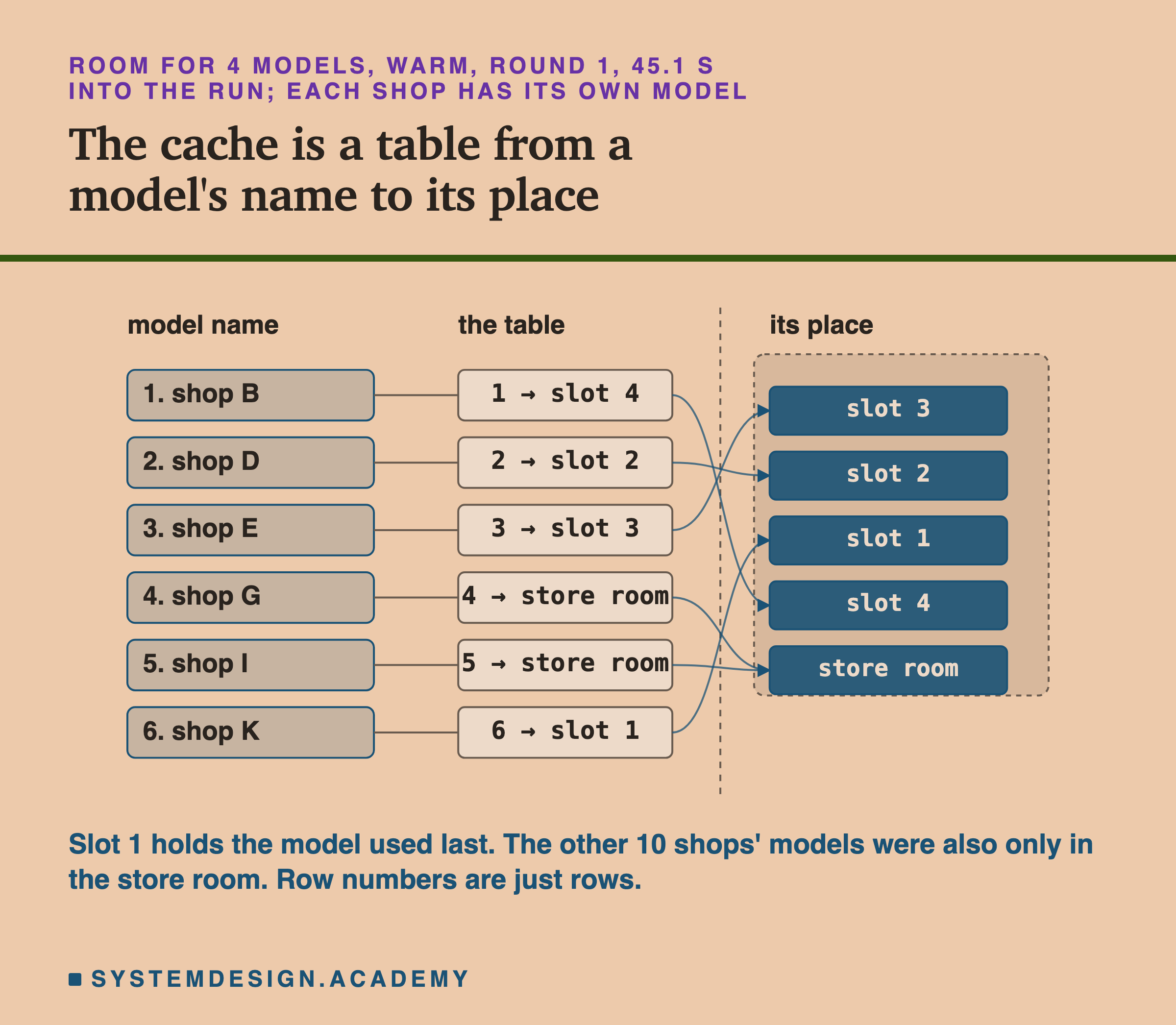 Two sides split by a dashed divider, with a table between them. On the left, six model names: 1. shop B, 2. shop D, 3. shop E, 4. shop G, 5. shop I, 6. shop K. In the middle, the table: 1 to slot 4, 2 to slot 2, 3 to slot 3, 4 to store room, 5 to store room, 6 to slot 1. On the right, five places: slot 3, slot 2, slot 1, slot 4 and store room, with a line from each table row to its place. Below: slot 1 holds the model used last; the other 10 shops' models were also only in the store room; row numbers are just rows.