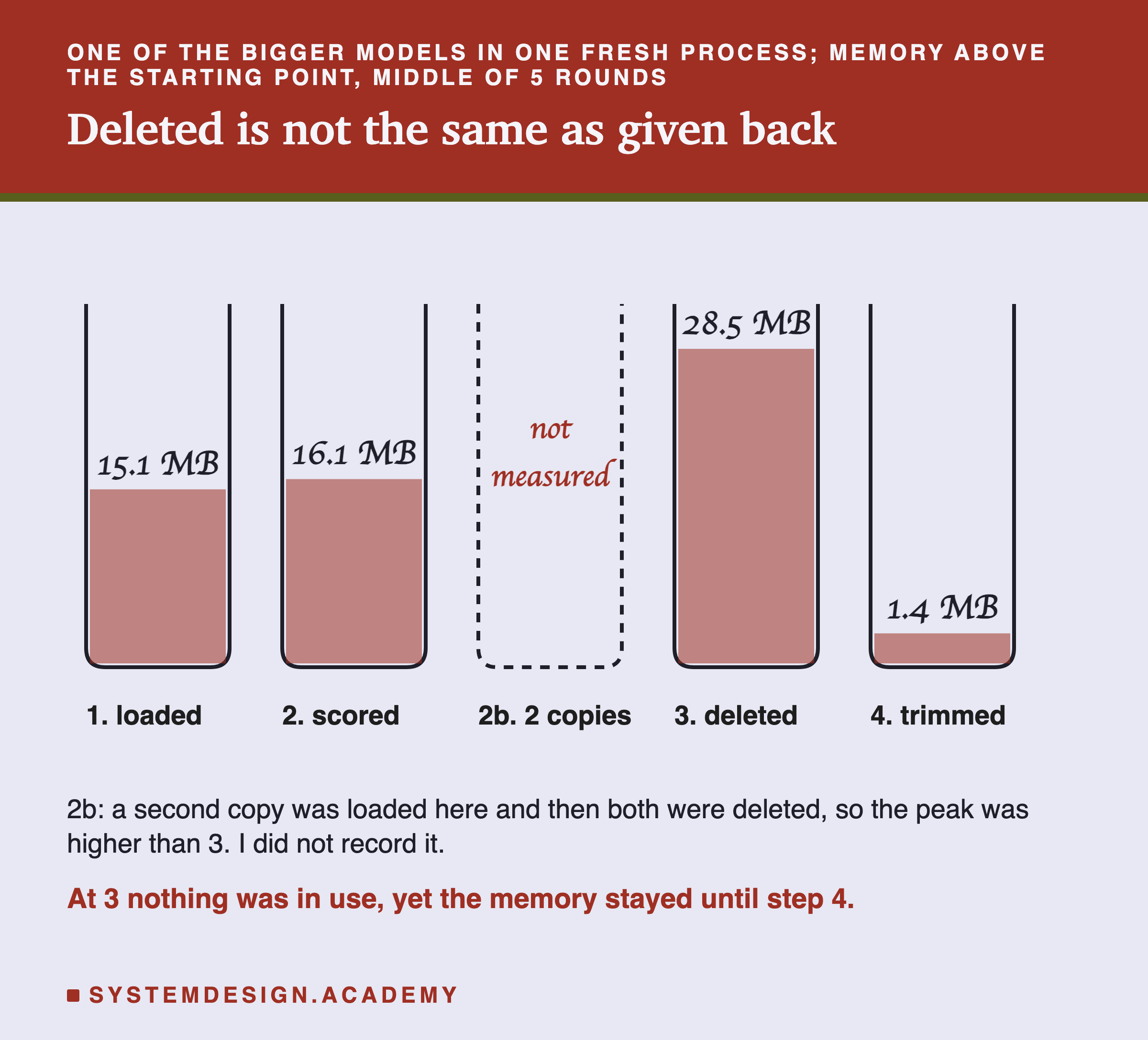 Five hand-drawn jars, each filled to the memory the program held above its starting point. 1, loaded: 15.1 MB. 2, scored: 16.1 MB. 2b, 2 copies: a dashed, empty jar marked not measured. 3, deleted: 28.5 MB. 4, trimmed: 1.4 MB. Below: at 2b a second copy was loaded and then both were deleted, so the peak was higher than 3; I did not record it. Under that: at 3 nothing was in use, yet the memory stayed until step 4.