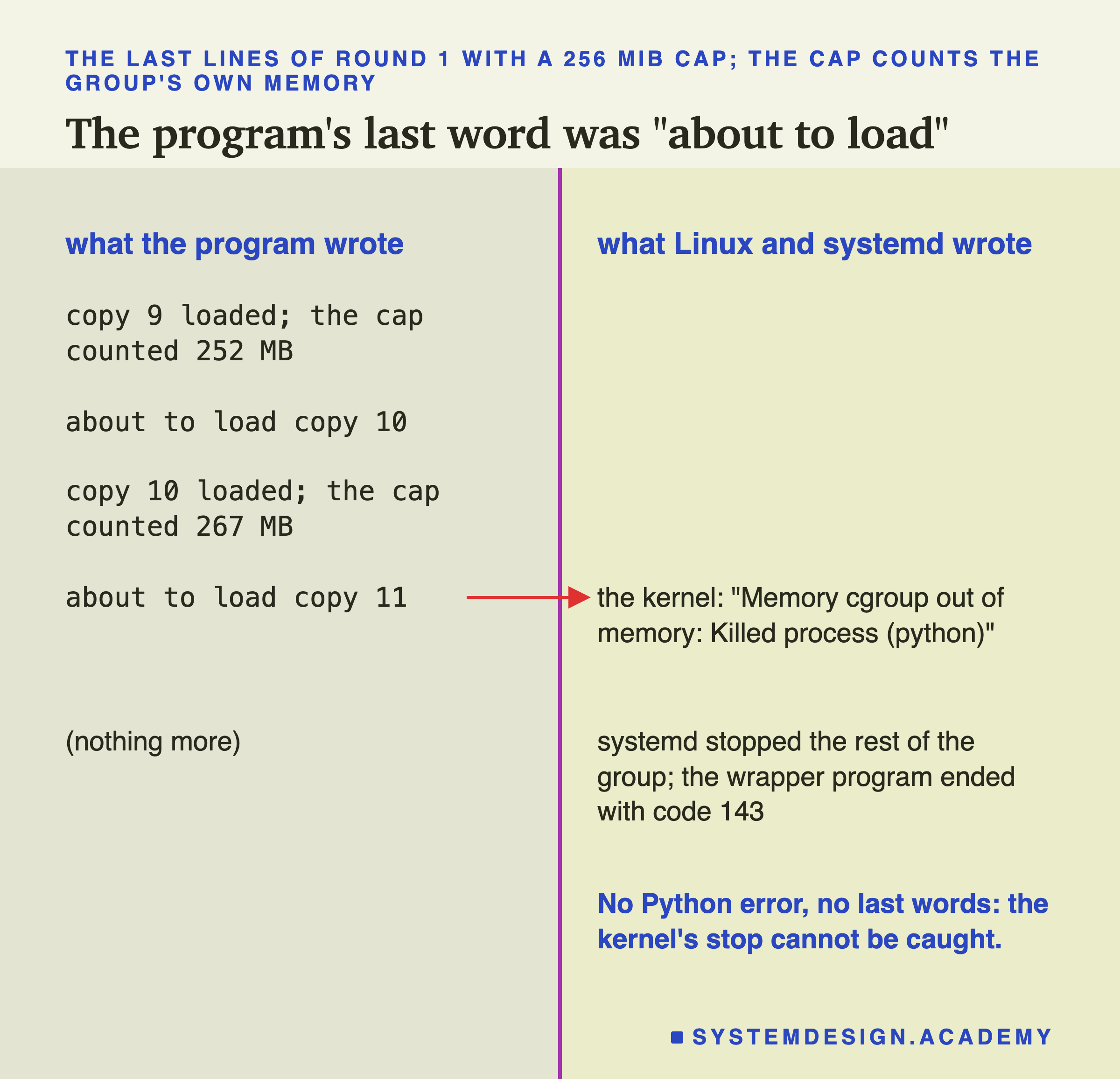 A two-column log for round 1 with a 256 MiB cap. Left, what the program wrote: copy 9 loaded, the cap counted 252 MB; about to load copy 10; copy 10 loaded, the cap counted 267 MB; about to load copy 11; nothing more. An arrow joins about to load copy 11 to the right column, what Linux and systemd wrote: the kernel, Memory cgroup out of memory: Killed process (python); systemd stopped the rest of the group, and the wrapper program ended with code 143. Below: no Python error, no last words; the kernel's stop cannot be caught.