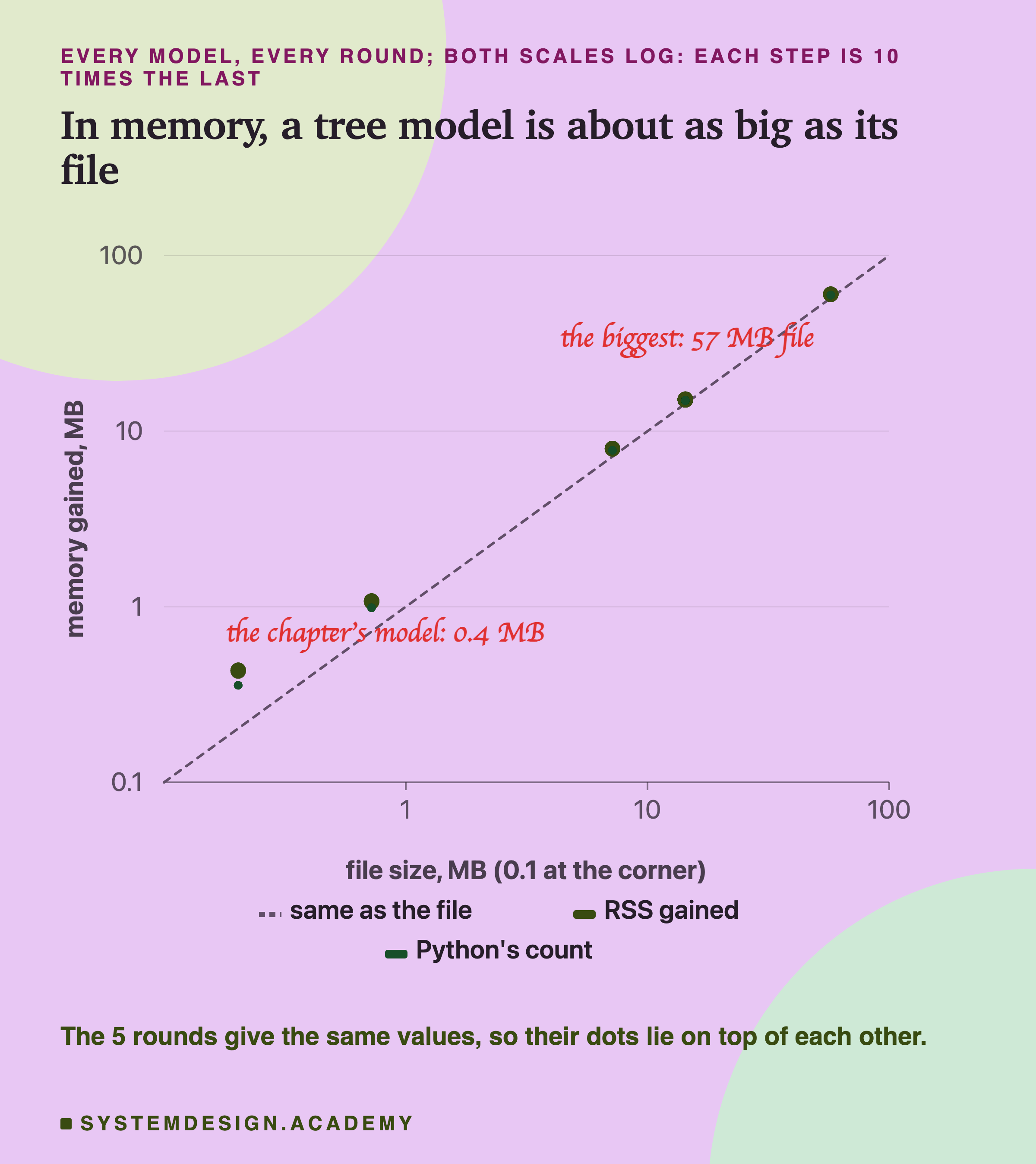 A chart with both scales log, file size in MB from 0.1 to 100 along the bottom and memory gained in MB from 0.1 to 100 up the side, with a dashed line where memory equals file size. Dots for memory gained (RSS) and smaller dots for Python's own count sit on or just above the line for files of 7, 14 and 57 MB, marked the biggest, 57 MB file; the 0.72 MB model's dot sits a little above the line, and the chapter's model sits above it, marked the chapter's model, 0.4 MB. Below: the 5 rounds give the same values, so their dots lie on top of each other.