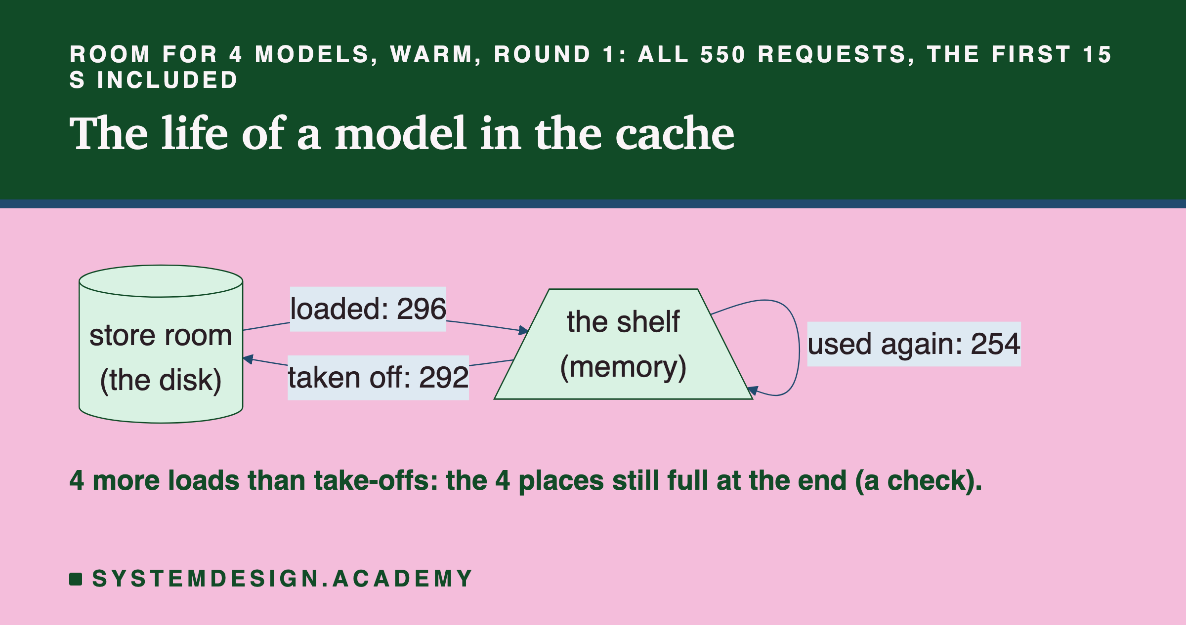 A drawing of two places joined by arrows: a cylinder marked store room (the disk) and a slanted shelf marked the shelf (memory). An arrow from the store room to the shelf: loaded, 296. A loop on the shelf: used again, 254. An arrow from the shelf back to the store room: taken off, 292. Below: 4 more loads than take-offs, the 4 places still full at the end (a check).