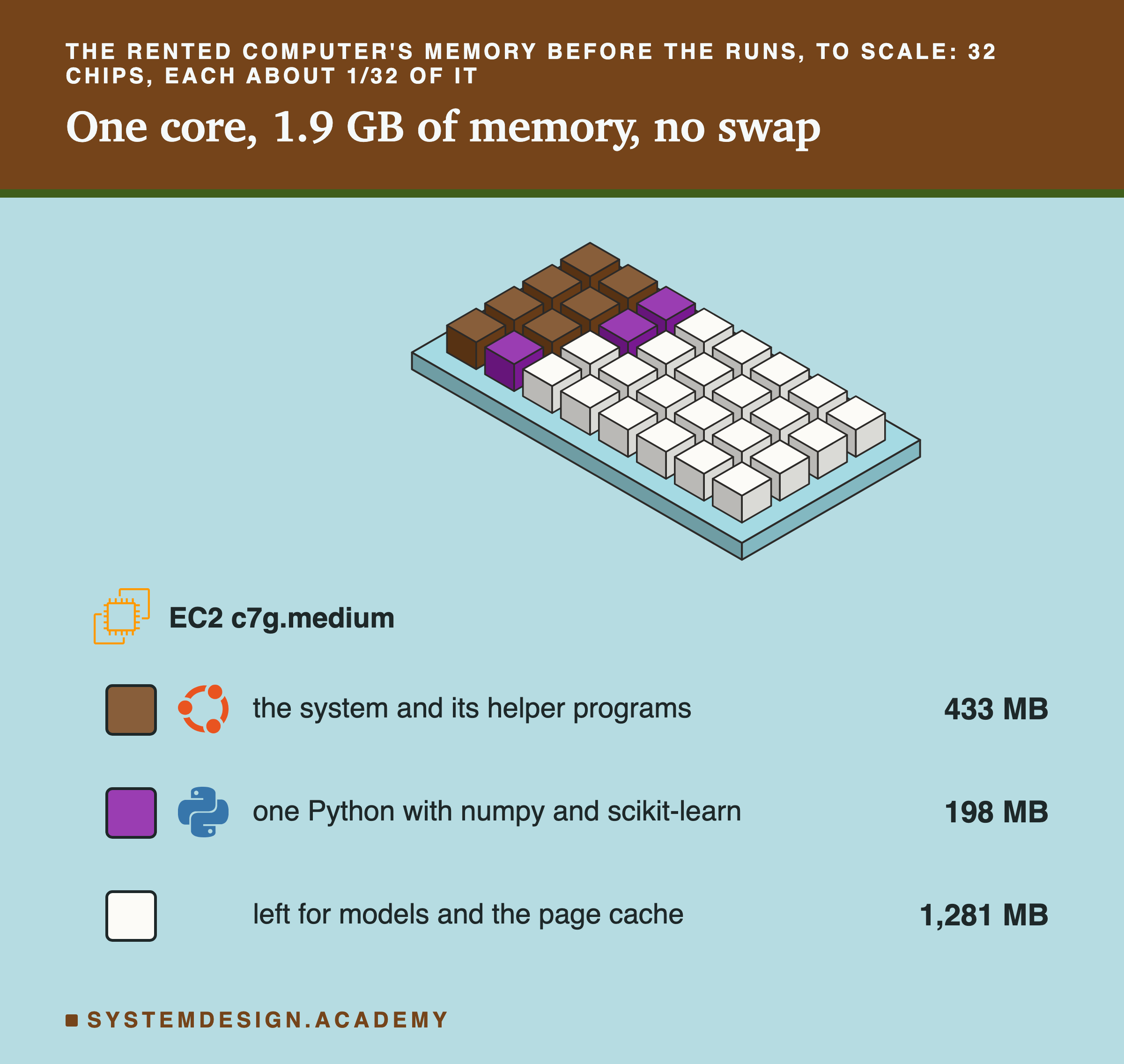 An isometric drawing of a memory board with 32 small chips, each about one thirty-second of the computer's memory, next to the AWS EC2 logo and the words EC2 c7g.medium. Seven chips are dark and sit together at the back, three are a second dark shade, and the other twenty-two are pale. A key below: the system and its helper programs, 433 MB, with the Ubuntu logo; one Python with numpy and scikit-learn, 198 MB, with the Python logo; left for models and the page cache, 1,281 MB.