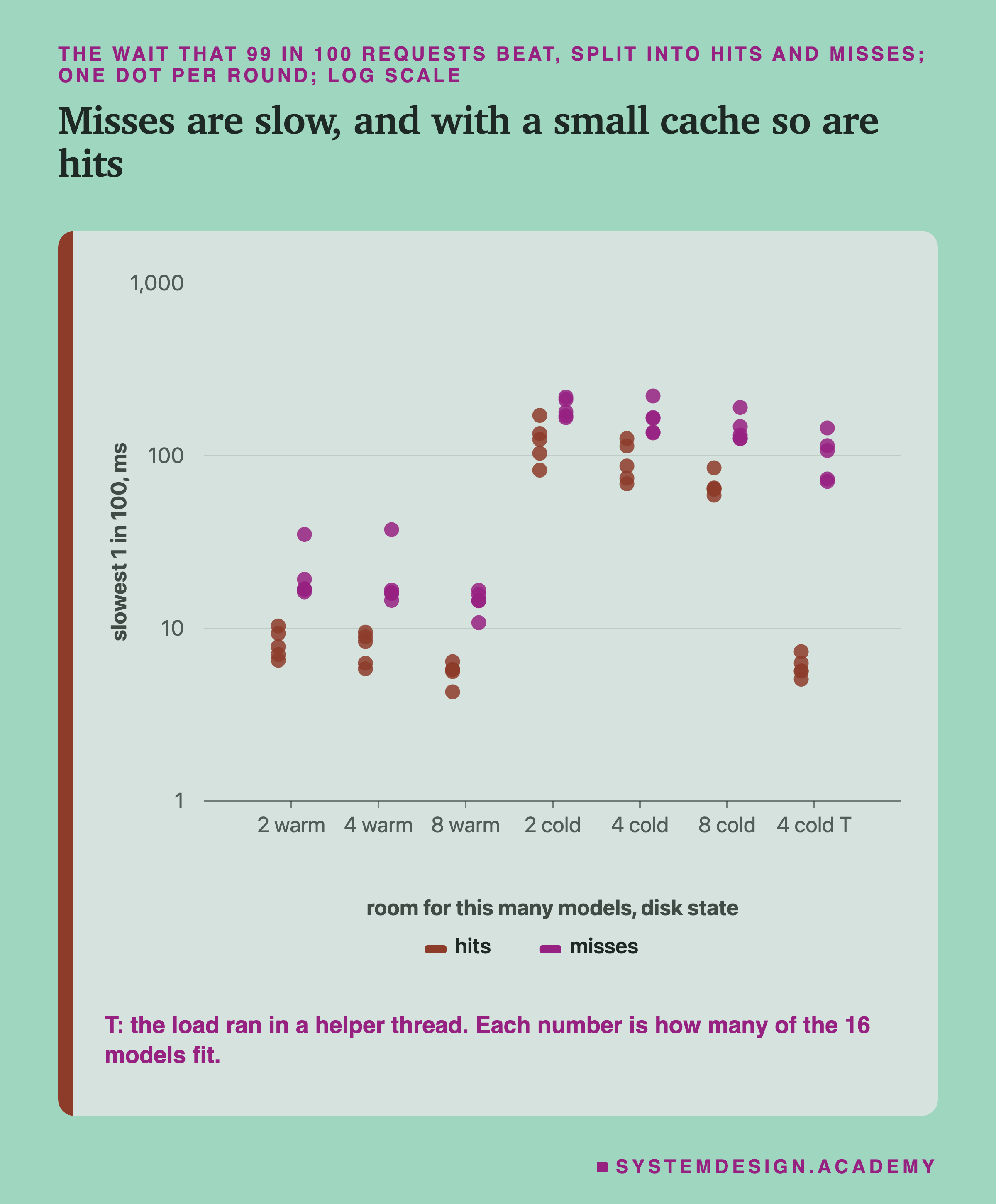A strip chart on a log scale from 1 to 1,000 ms of the wait that 99 in 100 requests beat, with two groups of dots, hits and misses, for seven set-ups, one dot per round: room for 2, 4 and 8 with a warm disk, room for 2, 4 and 8 with a cold disk, and room for 4, cold, with the load in a helper thread (marked T). With a warm disk, hits sit near 4 to 10 ms and misses near 11 to 37 ms. With a cold disk, misses sit near 125 to 220 ms and hits near 59 to 171 ms. With the helper thread, hits drop back to 5 to 7 ms while misses stay near 70 to 145 ms. Below: T, the load ran in a helper thread; each number is how many of the 16 models fit.