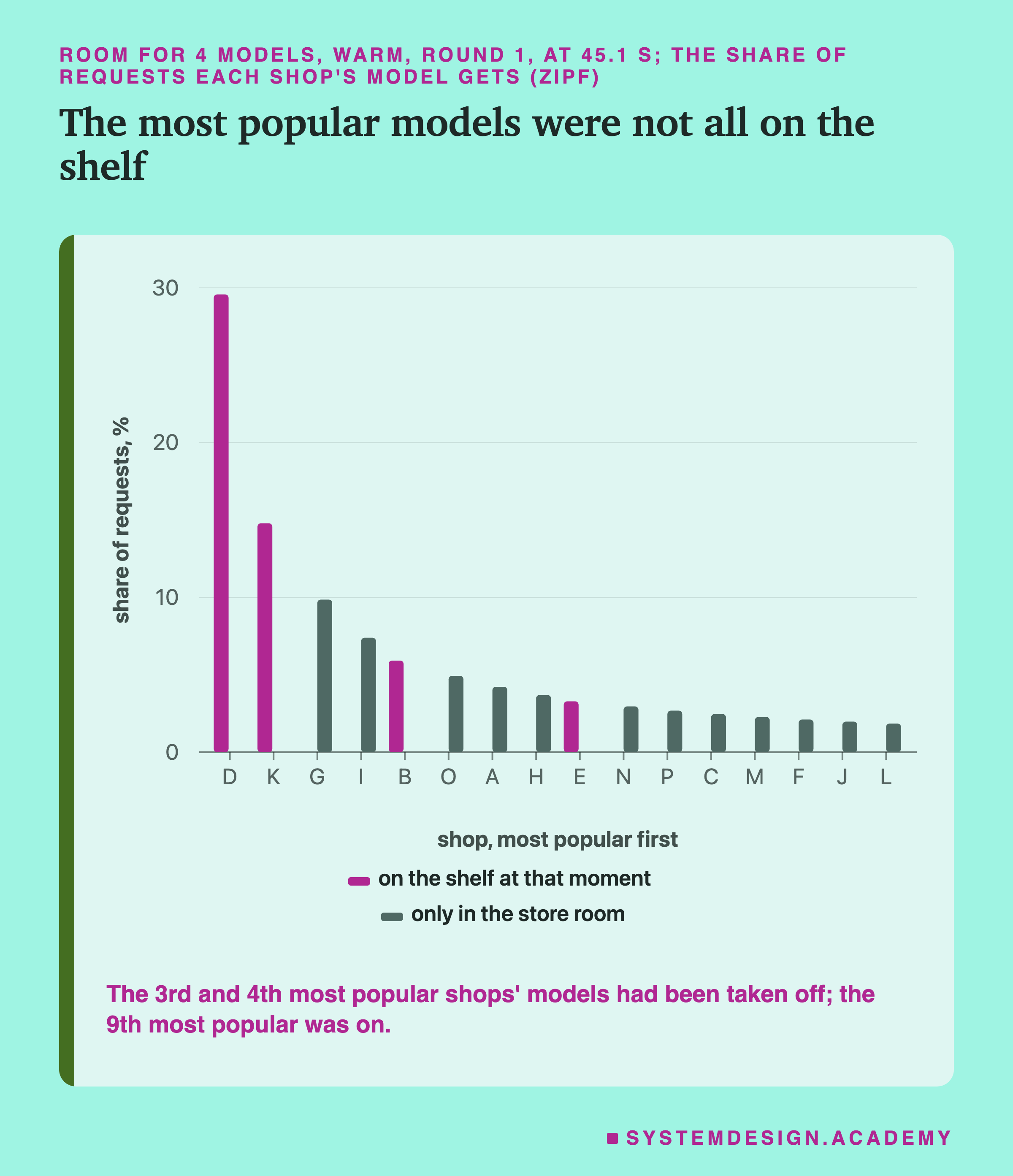 A bar chart of the share of requests each shop's model gets, from the most popular on the left: shops D, K, G, I, B, O, A, H, E, N, P, C, M, F, J and L. Bars for the four models on the shelf at that moment are marked: D (29.6%), K, B and E; the others, including the 3rd and 4th most popular, G and I, are marked only in the store room. Below: the 3rd and 4th most popular shops' models had been taken off; the 9th most popular was on.