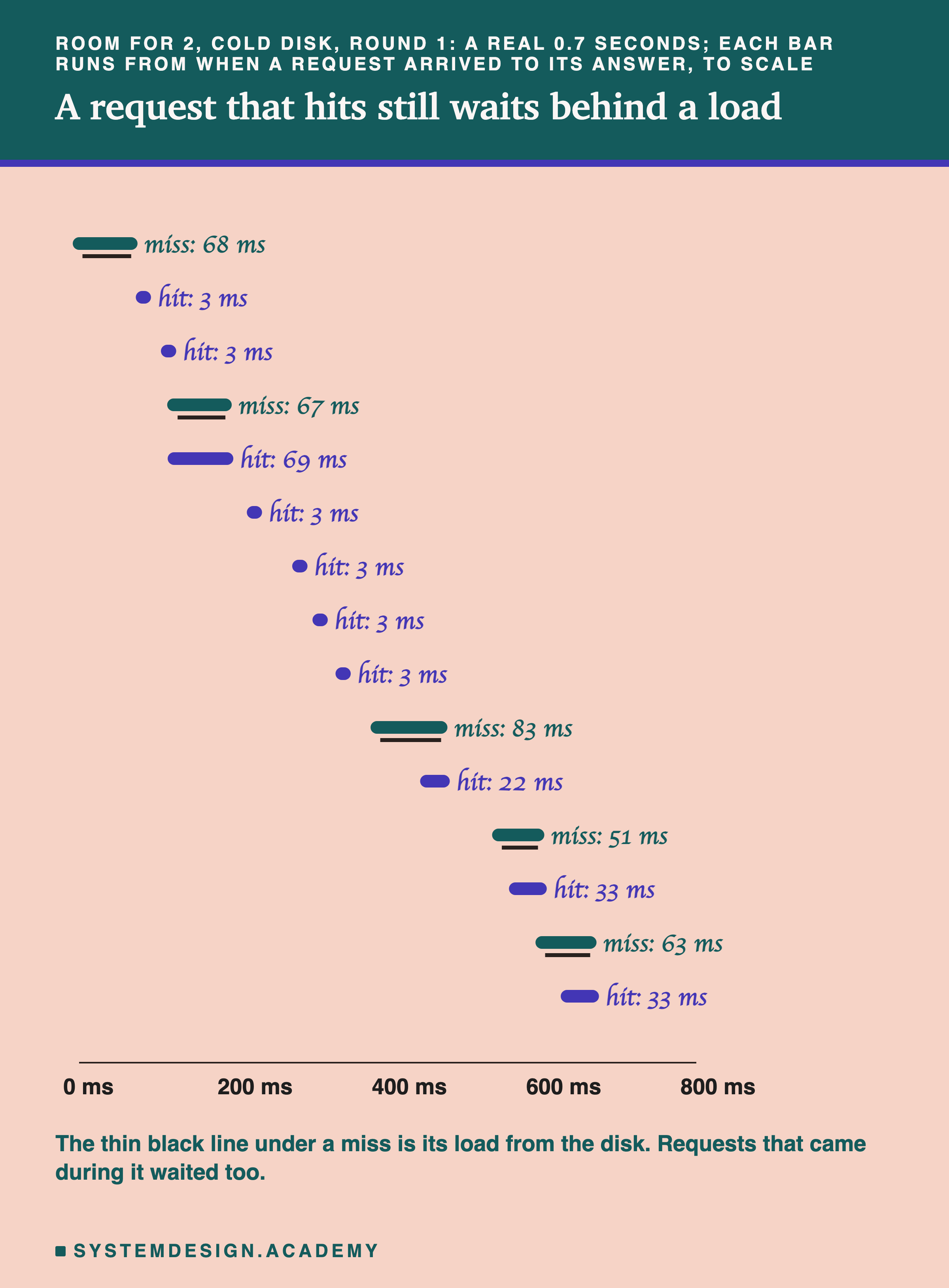 A timeline drawn to scale from 0 to 800 ms, one bar per request, top to bottom in arrival order. Misses have long bars of 51 to 83 ms with a thin line under each marking its load from the disk. Most hits are dots of 3 ms. But hits that arrived during a load have long bars too: hit, 69 ms; hit, 22 ms; hit, 33 ms; hit, 33 ms. Below: the thin line under a miss is its load from the disk; requests that came during it waited too.