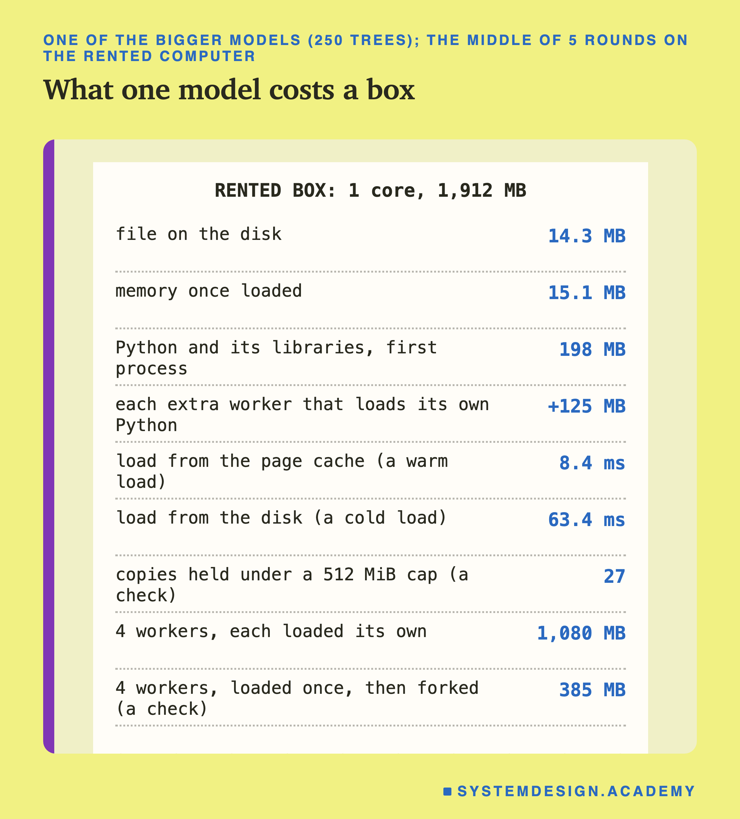 A shop receipt titled RENTED BOX: 1 core, 1,912 MB. Its lines read: file on the disk, 14.3 MB; memory once loaded, 15.1 MB; Python and its libraries, first process, 198 MB; each extra worker that loads its own Python, plus 125 MB; load from the page cache (a warm load), 8.4 ms; load from the disk (a cold load), 63.4 ms; copies held under a 512 MiB cap (a check), 27; 4 workers, each loaded its own, 1,080 MB; 4 workers, loaded once, then forked (a check), 385 MB.