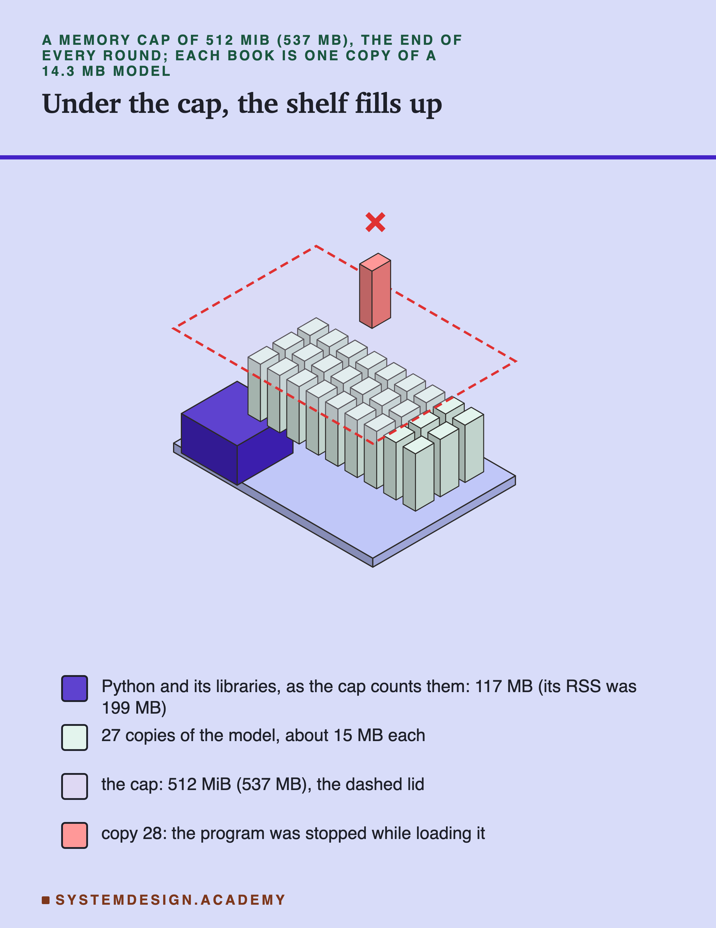 An isometric drawing of a board holding a dark block and three rows of 27 thin books standing side by side, under a dashed lid drawn above all of them. Above the lid floats one more book with a cross over it. A key below: Python and its libraries, as the cap counts them, 117 MB (its RSS was 199 MB); 27 copies of the model, about 15 MB each; the cap, 512 MiB (537 MB), the dashed lid; copy 28, the program was stopped while loading it.