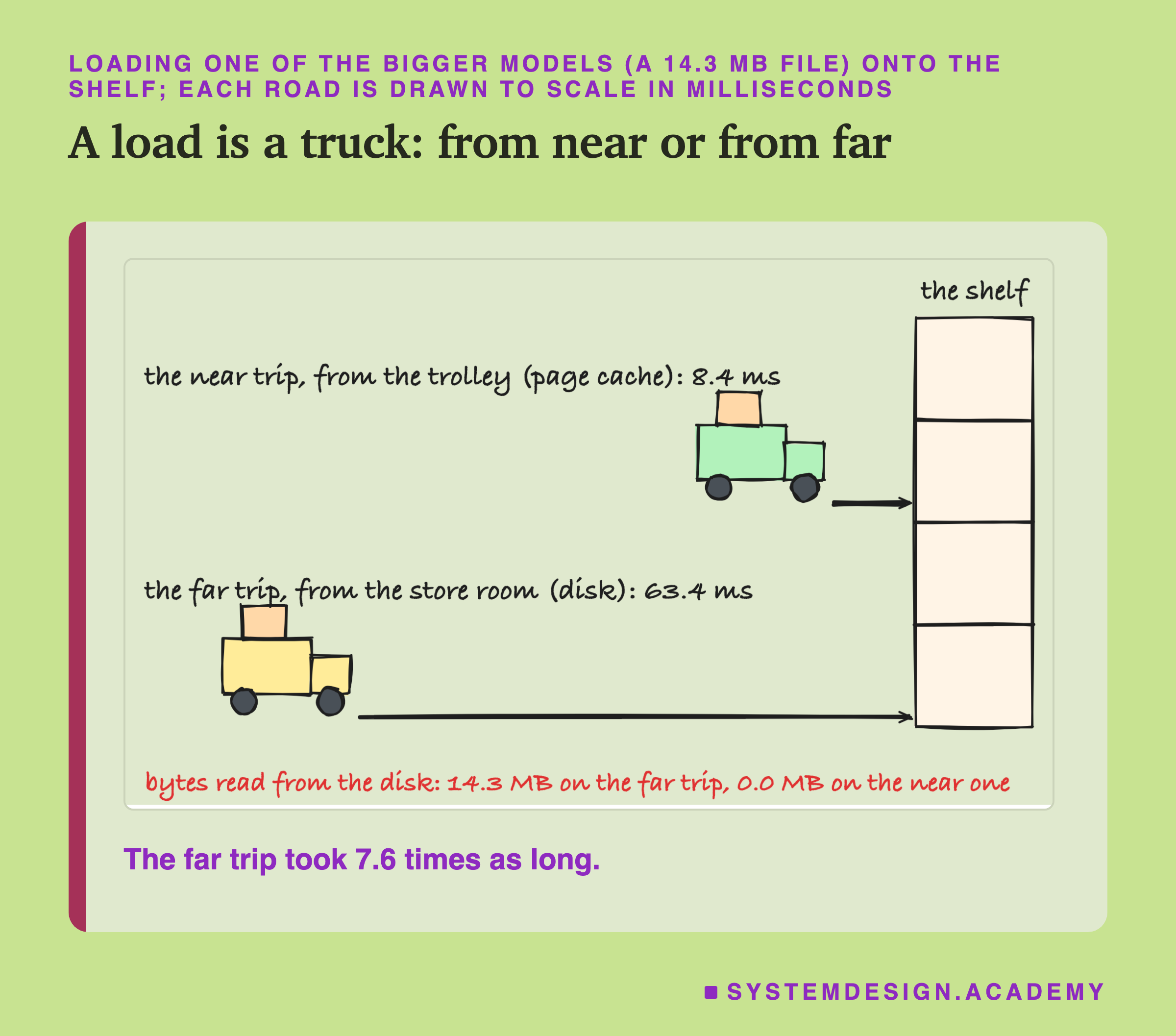 A hand-drawn picture of two trucks driving right towards one tall shelf, each road drawn to scale in milliseconds. The upper road is short: the near trip, from the trolley (page cache), 8.4 ms. The lower road is long: the far trip, from the store room (disk), 63.4 ms. Each truck carries a crate. A note below: bytes read from the disk, 14.3 MB on the far trip, 0.0 MB on the near one. Under the drawing: the far trip took 7.6 times as long.