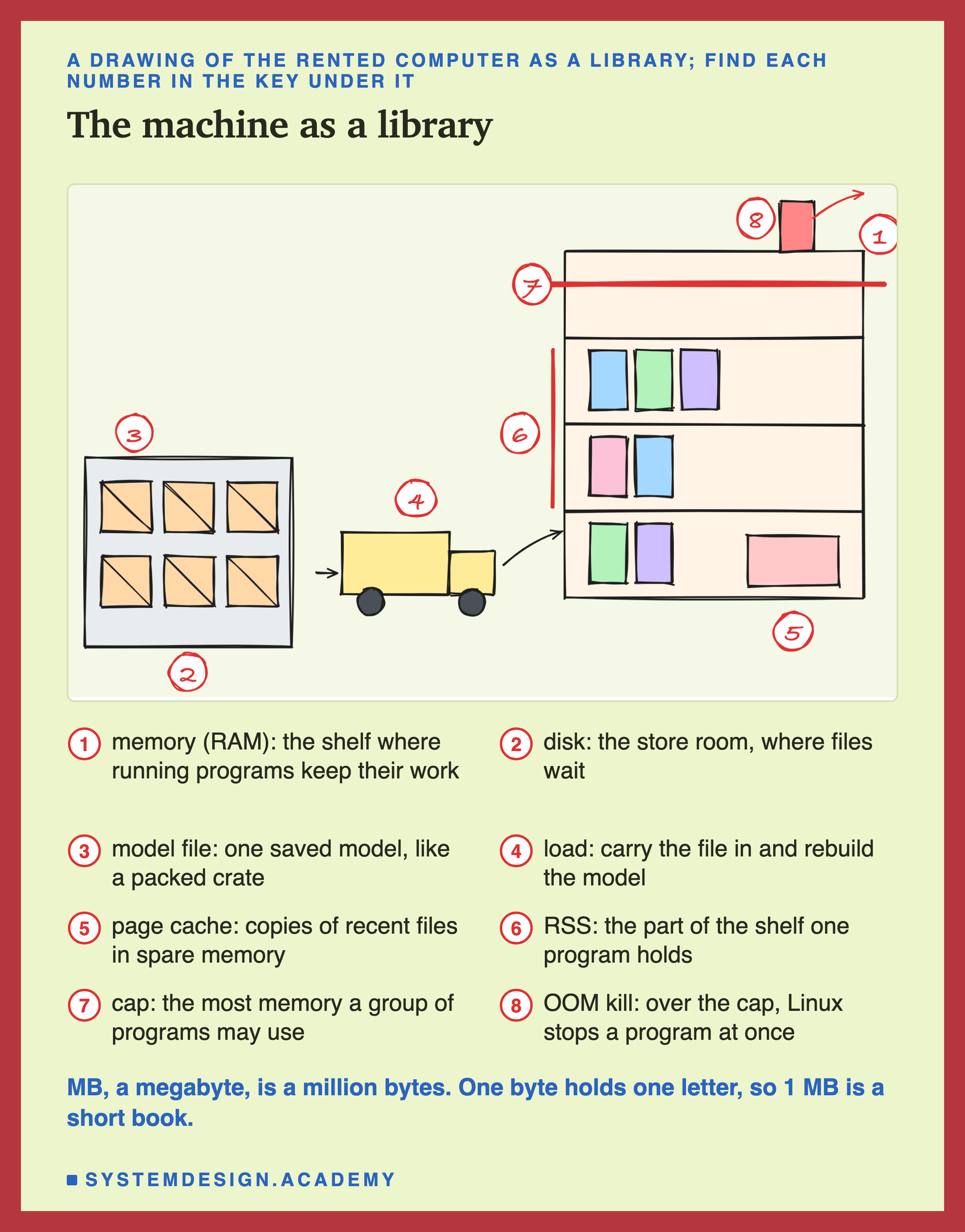 A hand-drawn library with eight red numbered pins and a key under it. 1 is a tall shelf of small books on the right: memory (RAM), the shelf where running programs keep their work. 2 is a store room of crates on the left: disk, the store room, where files wait. 3 is one crate: model file, one saved model, like a packed crate. 4 is a small truck between them, with arrows from the crates to the shelf: load, carry the file in and rebuild the model. 5 is a small box on the bottom shelf: page cache, copies of recent files in spare memory. 6 is a line beside some books: RSS, the part of the shelf one program holds. 7 is a thick line across the top of the shelf: cap, the most memory a group of programs may use. 8 is a book thrown off the top: OOM kill, over the cap, Linux stops a program at once. Under the key: MB, a megabyte, is a million bytes; one byte holds one letter, so 1 MB is a short book.