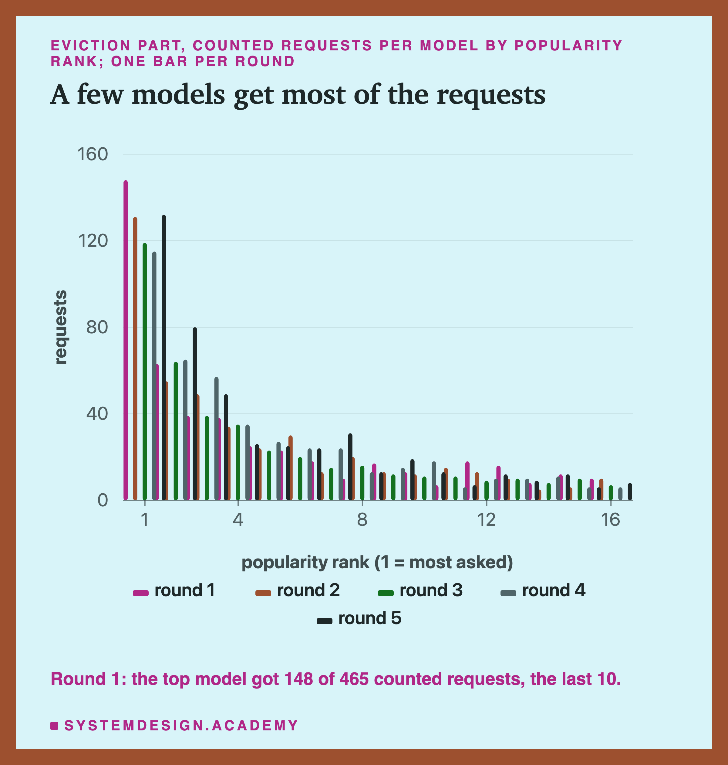 A bar chart of counted requests per model, by popularity rank from 1 (most asked) to 16, one bar per round side by side. The rank 1 bars reach 115 to 148 requests, rank 2 55 to 80, and the bars fall to 6 to 10 at rank 16. Below: round 1, the top model got 148 of 465 counted requests, the last 10.