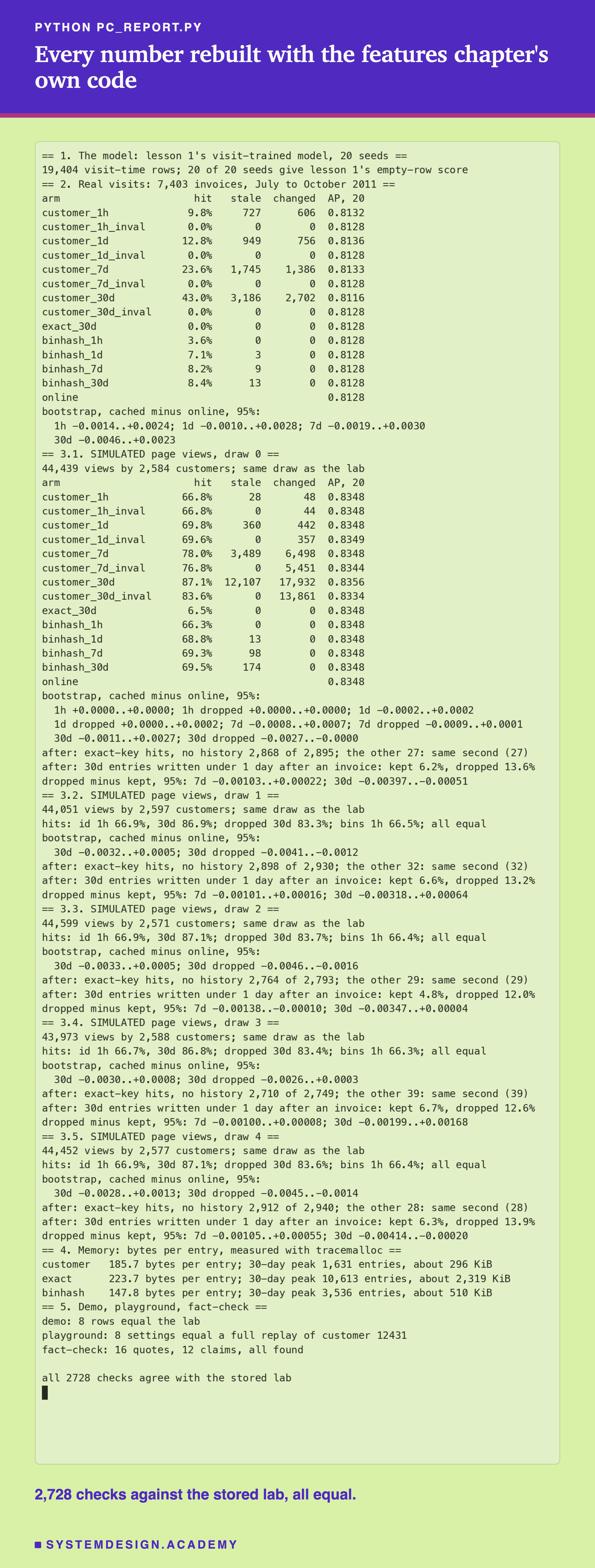 A terminal recording of pc_report.py in five sections. The model: 19,404 visit-time rows, 20 of 20 seeds give lesson 1's empty-row score. Real visits: a table of hit rate, stale hits, changed scores and 20-seed AP, for example customer_30d 43.0%, 3,186, 2,702, 0.8116 against online 0.8128, and the bootstrap from 1h -0.0014..+0.0024 to 30d -0.0046..+0.0023. Simulated draw 0: the same table, customer_1h 66.8%, binhash_1h 66.3% with 0 changed, 30d dropped -0.0027..-0.0000. Each simulated draw also prints a line of dropped minus kept, for example draw 0 at 30 days -0.00397..-0.00051. Draws 1 to 4: one line of hits each, the 30-day bootstrap, and the after-results lines. Memory: 185.7, 223.7 and 147.8 bytes per entry. Demo, playground and fact-check equal the lab. Fact-check: 16 quotes, 12 claims, all found. Last line: all 2728 checks agree with the stored lab.