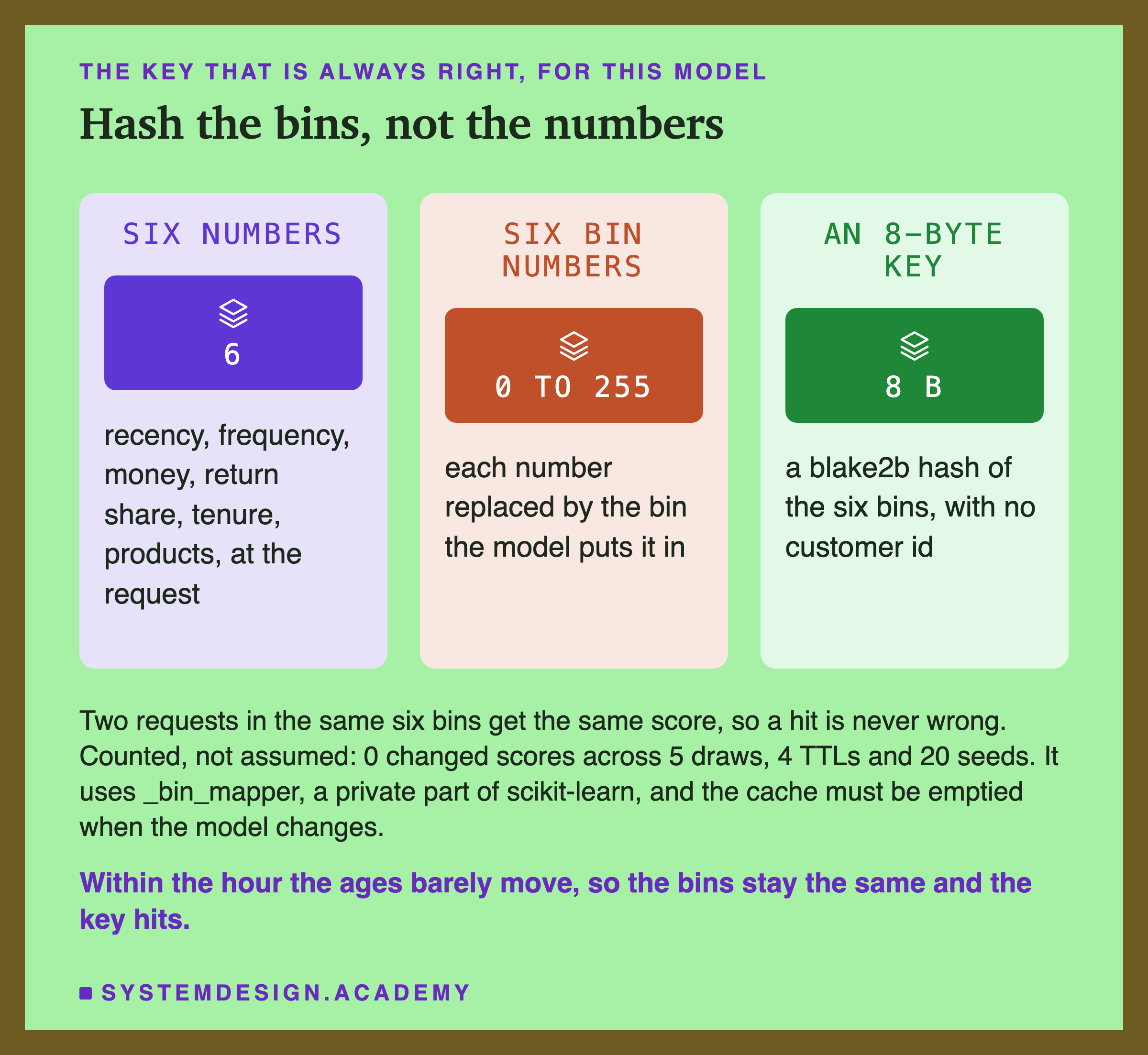 Three panels. Six numbers: 6; recency, frequency, money, return share, tenure, products, at the request. Six bin numbers: 0 to 255; each number replaced by the bin the model puts it in. An 8-byte key: 8 B; a blake2b hash of the six bins, with no customer id. Below: two requests in the same six bins get the same score, so a hit is never wrong; counted, not assumed, 0 changed scores across 5 draws, 4 TTLs and 20 seeds; it uses _bin_mapper, a private part of scikit-learn, and the cache must be emptied when the model changes. Caption: within the hour the ages barely move, so the bins stay the same and the key hits.