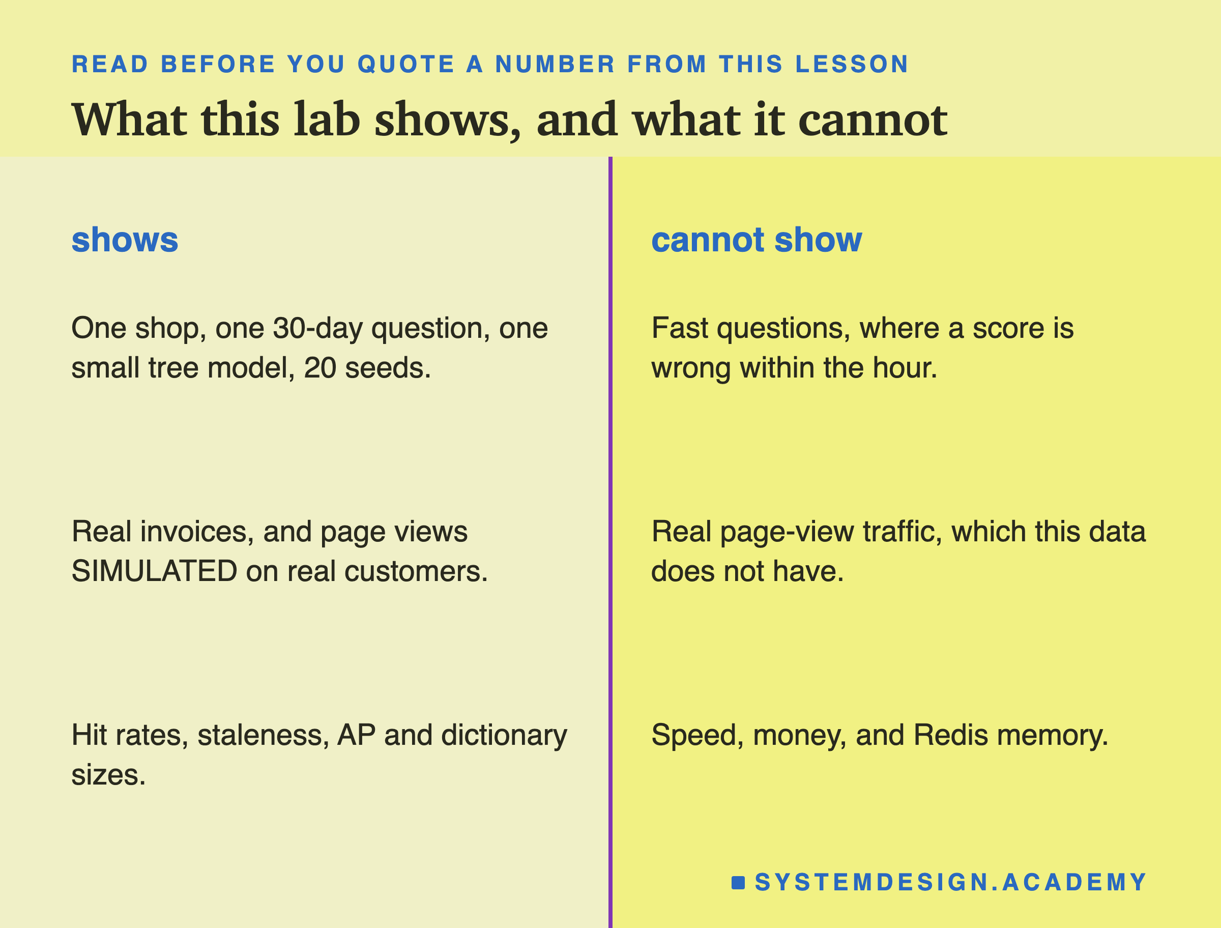 Two columns titled shows and cannot show. Shows: one shop, one 30-day question, one small tree model, 20 seeds; real invoices, and page views simulated on real customers; hit rates, staleness, AP and dictionary sizes. Cannot show: fast questions, where a score is wrong within the hour; real page-view traffic, which this data does not have; speed, money, and Redis memory.