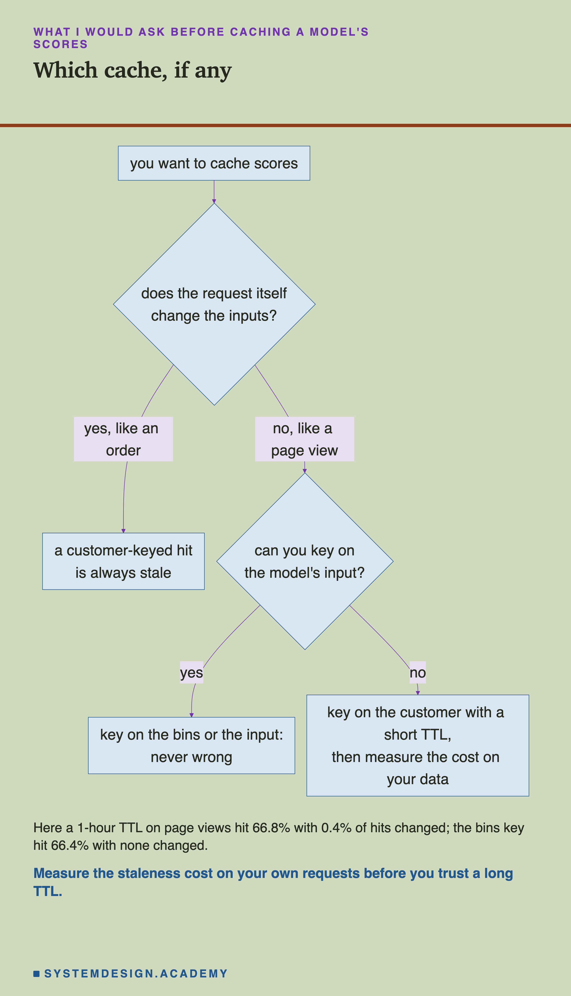A flowchart. You want to cache scores leads to a diamond: does the request itself change the inputs? Yes, like an order, leads to: a customer-keyed hit is always stale. No, like a page view, leads to a diamond: can you key on the model's input? Yes leads to: key on the bins or the input, never wrong. No leads to: key on the customer with a short TTL, then measure the cost on your data. Below: here a 1-hour TTL on page views hit 66.8% with 0.4% of hits changed; the bins key hit 66.4% with none changed. Caption: measure the staleness cost on your own requests before you trust a long TTL.