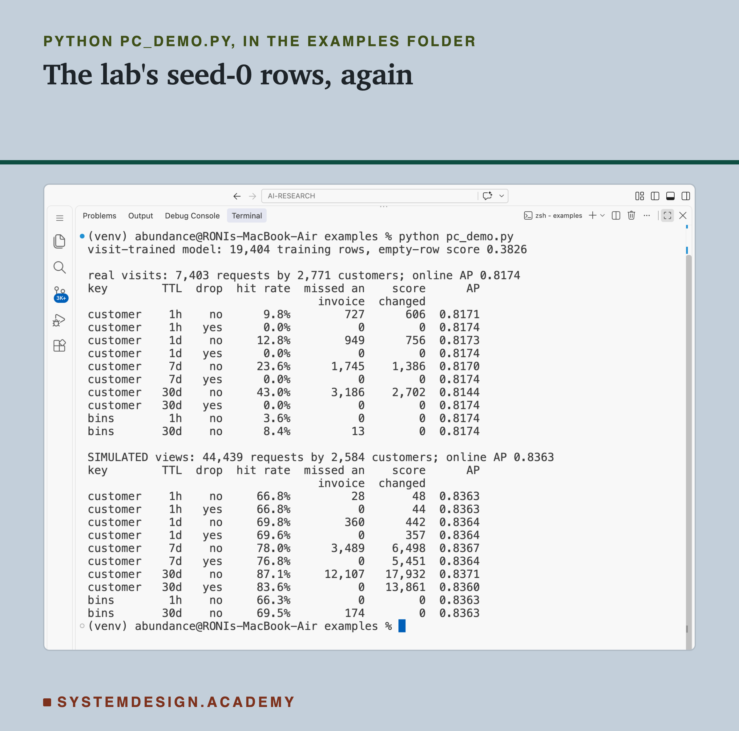 A real screenshot of VS Code's terminal after running python pc_demo.py. It prints the visit-trained model with 19,404 training rows and an empty-row score of 0.3826. Then real visits, 7,403 requests by 2,771 customers, online AP 0.8174, and a table with columns key, TTL, drop, hit rate, missed an invoice, score changed and AP: customer 1h no 9.8%, 727, 606, 0.8171; customer 1h yes 0.0%; customer 30d no 43.0%, 3,186, 2,702, 0.8144; bins 30d no 8.4%, 13, 0, 0.8174. Then simulated views, 44,439 requests by 2,584 customers, online AP 0.8363: customer 1h no 66.8%, 28, 48, 0.8363; customer 30d no 87.1%, 12,107, 17,932, 0.8371; customer 30d yes 83.6%, 0, 13,861, 0.8360; bins 1h no 66.3%, 0, 0, 0.8363; bins 30d no 69.5%, 174, 0, 0.8363.