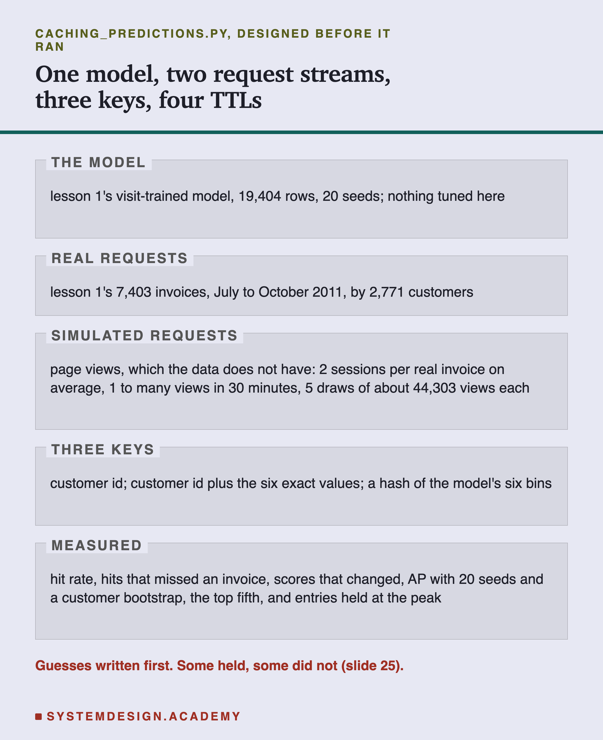 A page in five labelled zones, titled one model, two request streams, three keys, four TTLs. The model: lesson 1's visit-trained model, 19,404 rows, 20 seeds; nothing tuned here. Real requests: lesson 1's 7,403 invoices, July to October 2011, by 2,771 customers. Simulated requests: page views, which the data does not have; 2 sessions per real invoice on average, 1 to many views in 30 minutes, 5 draws of about 44,303 views each. Three keys: customer id; customer id plus the six exact values; a hash of the model's six bins. Measured: hit rate, hits that missed an invoice, scores that changed, AP with 20 seeds and a customer bootstrap, the top fifth, and entries held at the peak. Caption: guesses written first; some held, some did not (slide 25).