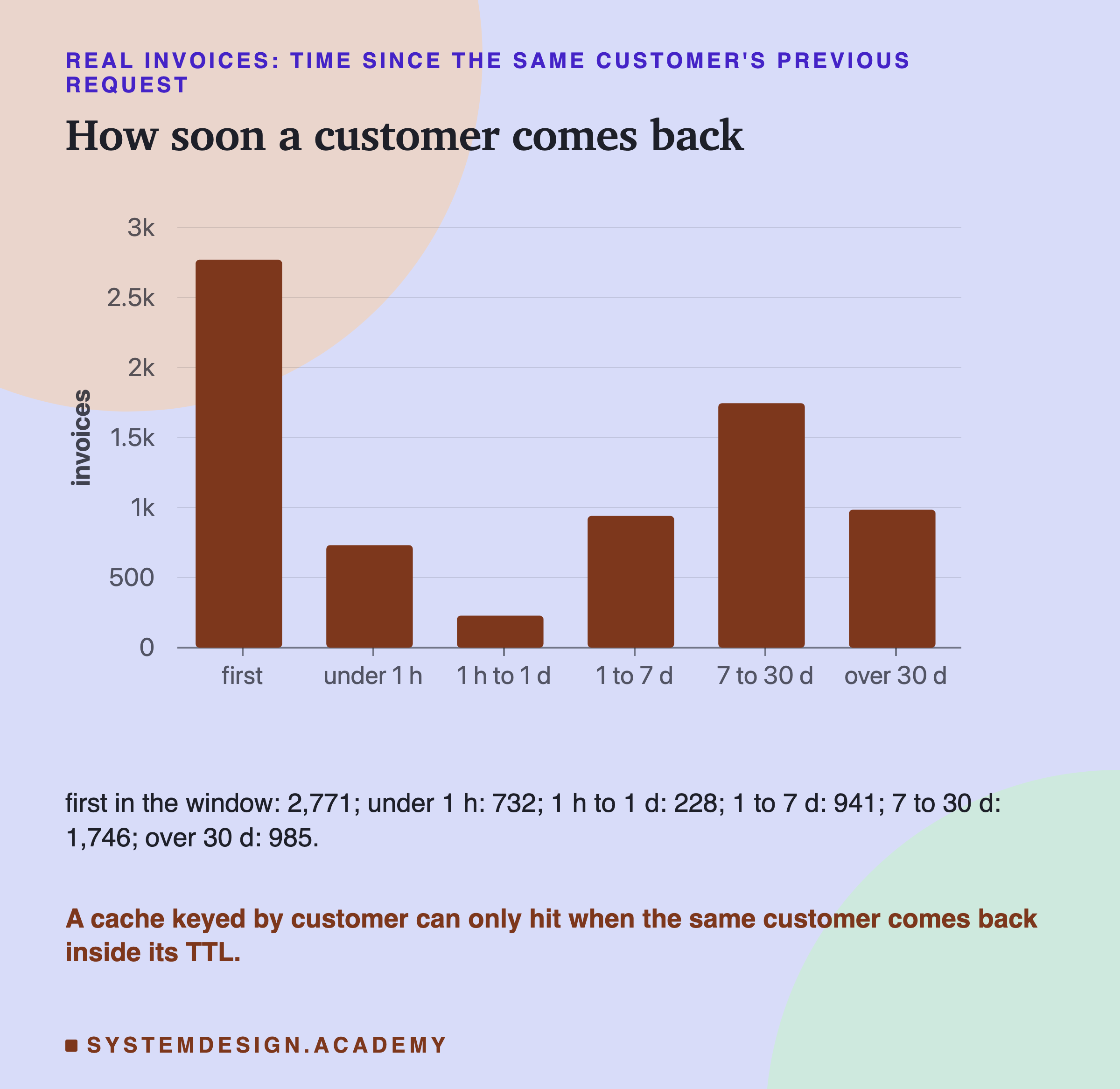 A bar chart of real invoices by the time since the same customer's previous request: first in the window 2,771; under 1 hour 732; 1 hour to 1 day 228; 1 to 7 days 941; 7 to 30 days 1,746; over 30 days 985. Caption: a cache keyed by customer can only hit when the same customer comes back inside its TTL.