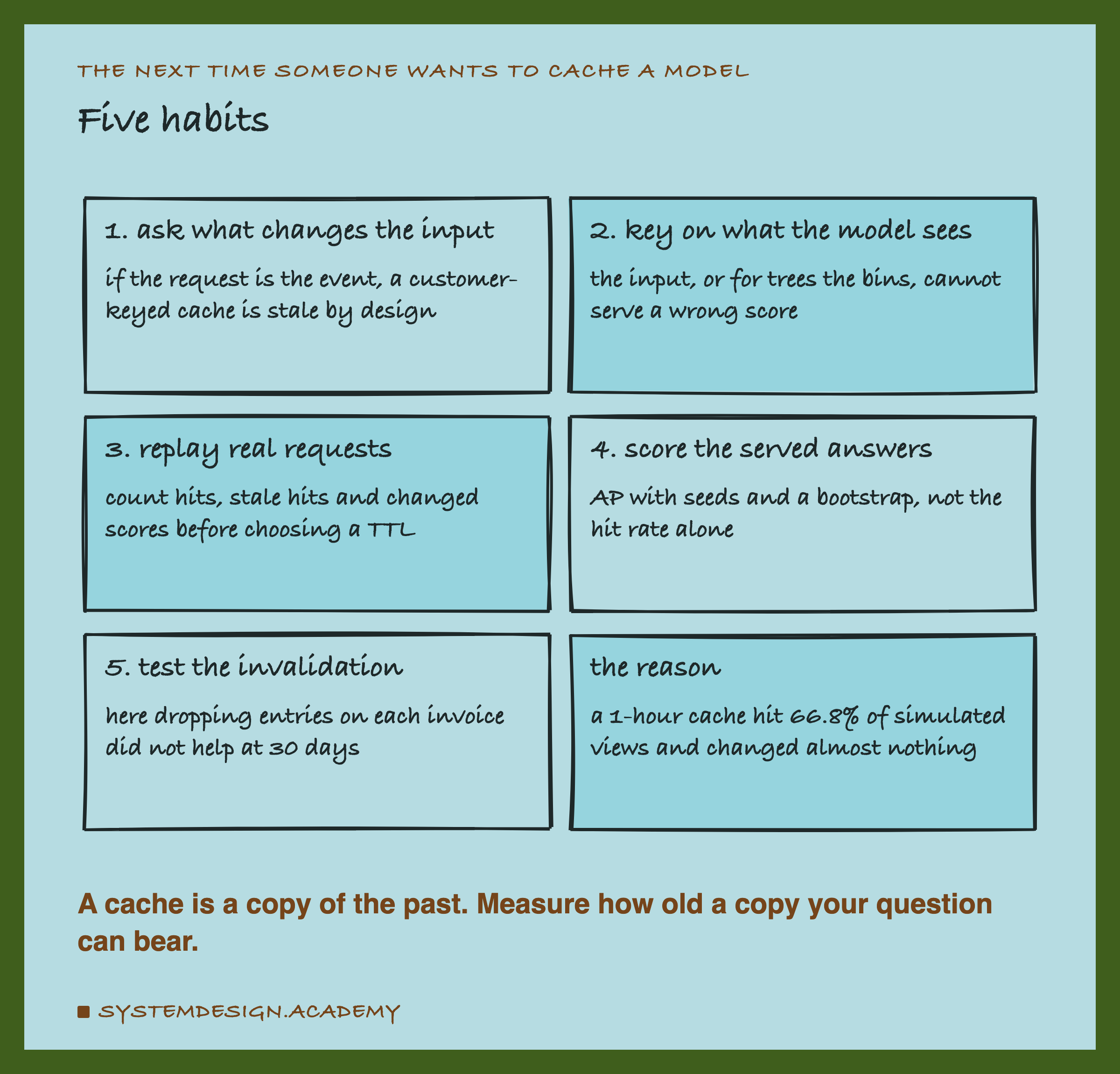 A hand-drawn grid of six cards, titled five habits. 1, ask what changes the input: if the request is the event, a customer-keyed cache is stale by design. 2, key on what the model sees: the input, or for trees the bins, cannot serve a wrong score. 3, replay real requests: count hits, stale hits and changed scores before choosing a TTL. 4, score the served answers: AP with seeds and a bootstrap, not the hit rate alone. 5, test the invalidation: here dropping entries on each invoice did not help at 30 days. The reason: a 1-hour cache hit 66.8% of simulated views and changed almost nothing. Caption: a cache is a copy of the past; measure how old a copy your question can bear.