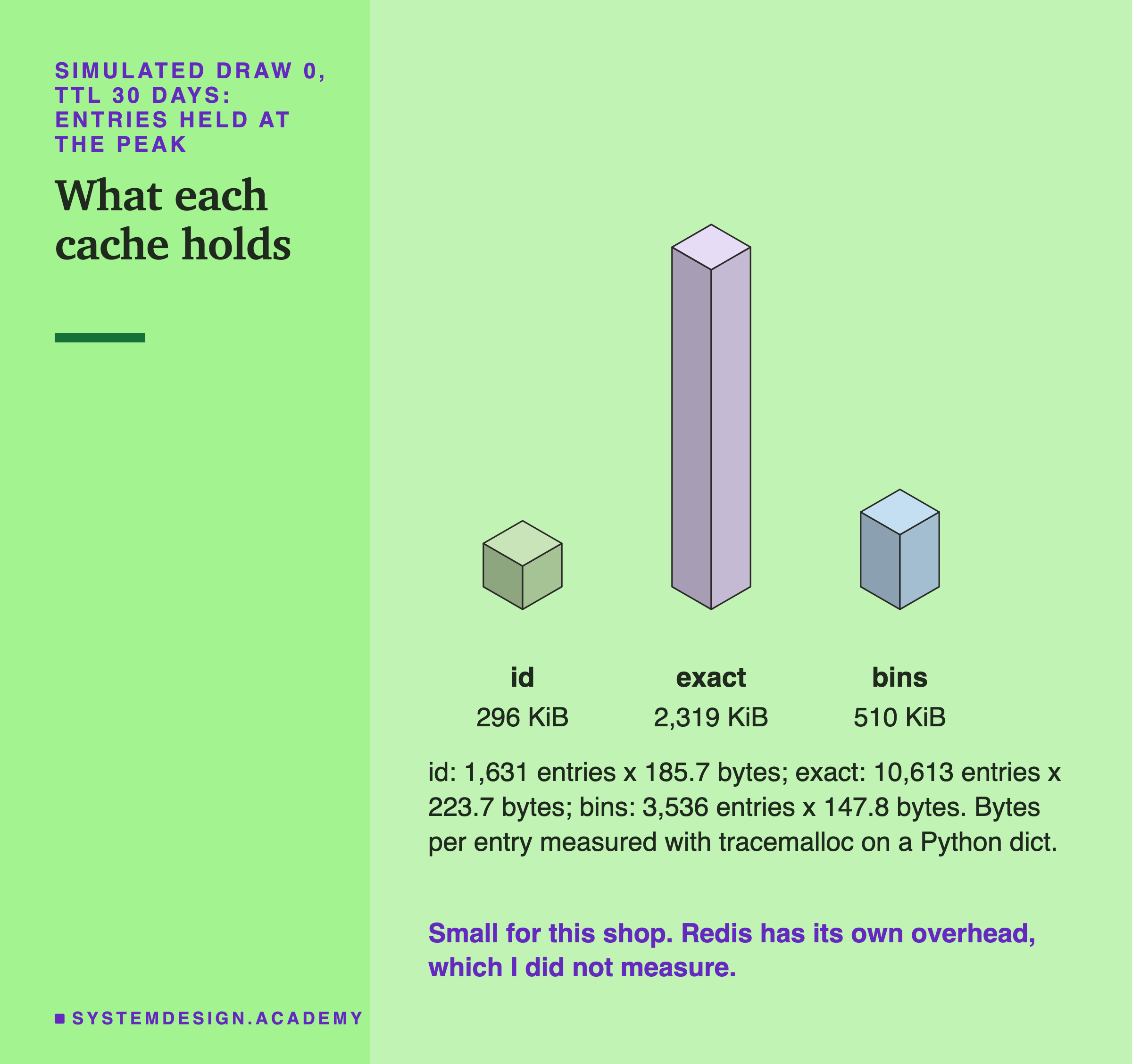 An isometric drawing of three blocks of different heights for simulated draw 0 at a 30-day TTL. Id: 296 KiB. Exact: 2,319 KiB. Bins: 510 KiB. Below: id, 1,631 entries x 185.7 bytes; exact, 10,613 entries x 223.7 bytes; bins, 3,536 entries x 147.8 bytes; bytes per entry measured with tracemalloc on a Python dict. Caption: small for this shop; Redis has its own overhead, which I did not measure.
