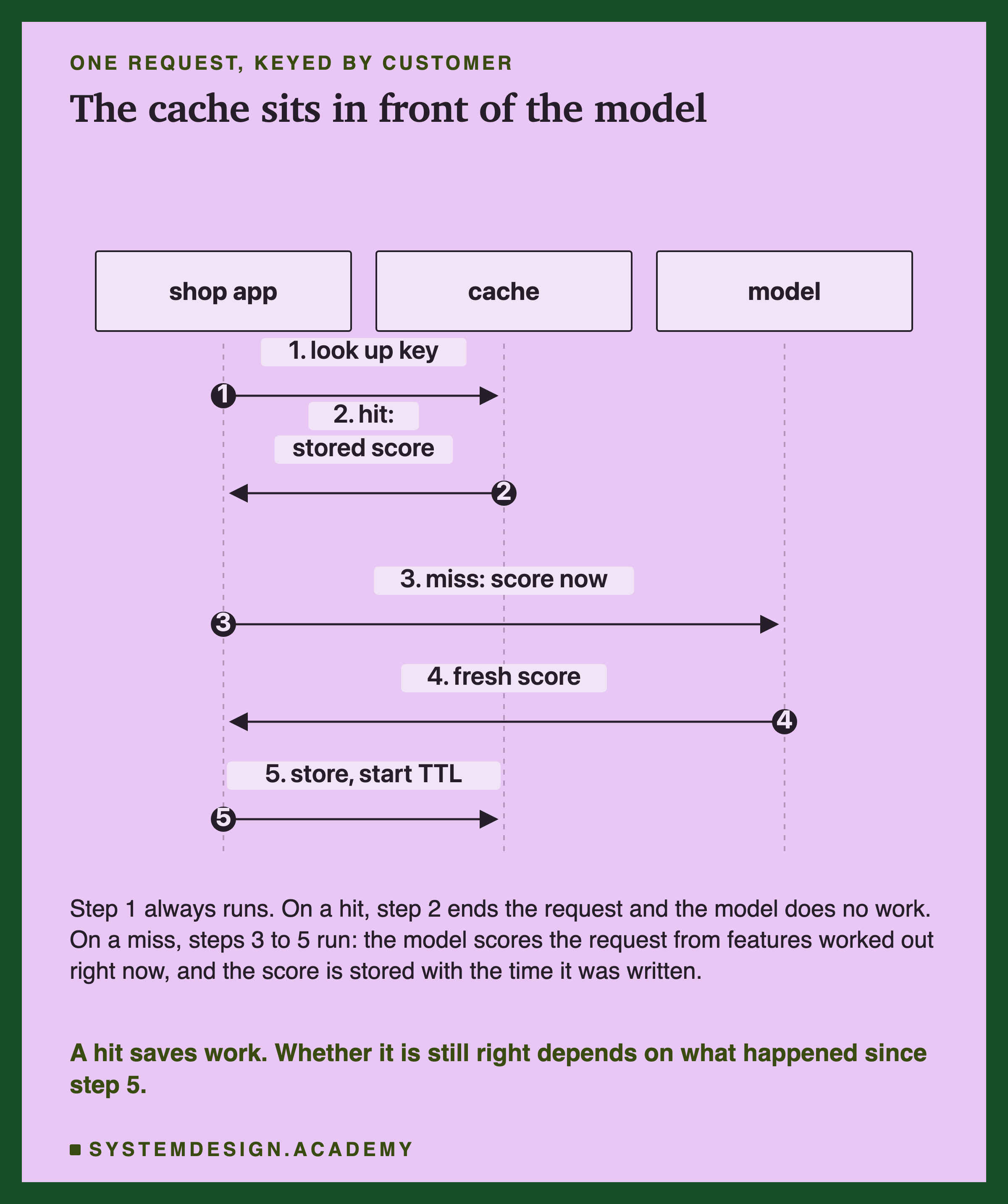 A sequence diagram with three lifelines: shop app, cache and model. Step 1, look up key, from the shop app to the cache. Step 2, hit: stored score, back to the shop app. Step 3, miss: score now, from the shop app to the model. Step 4, fresh score, back to the shop app. Step 5, store, start TTL, from the shop app to the cache. Below: step 1 always runs; on a hit, step 2 ends the request and the model does no work; on a miss, steps 3 to 5 run, the model scores the request from features worked out right now, and the score is stored with the time it was written. Caption: a hit saves work; whether it is still right depends on what happened since step 5.