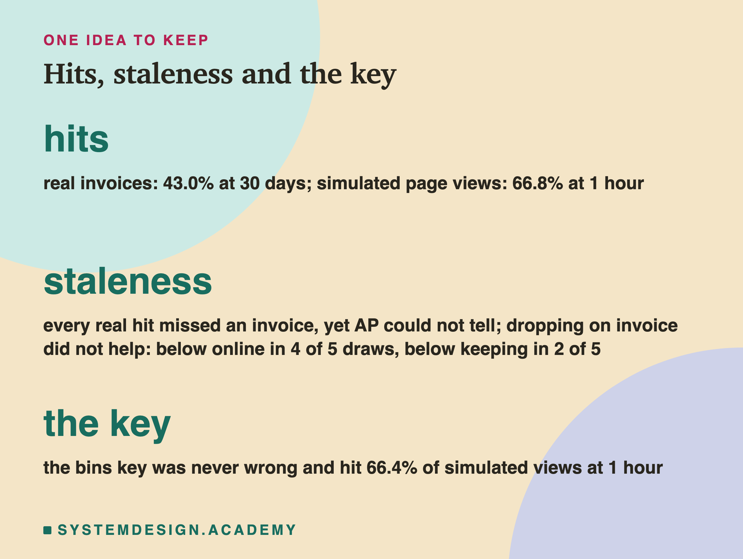 A closing card titled hits, staleness and the key. Hits: real invoices, 43.0% at 30 days; simulated page views, 66.8% at 1 hour. Staleness: every real hit missed an invoice, yet AP could not tell; dropping on invoice did not help, below online in 4 of 5 draws, below keeping in 2 of 5. The key: the bins key was never wrong and hit 66.4% of simulated views at 1 hour.
