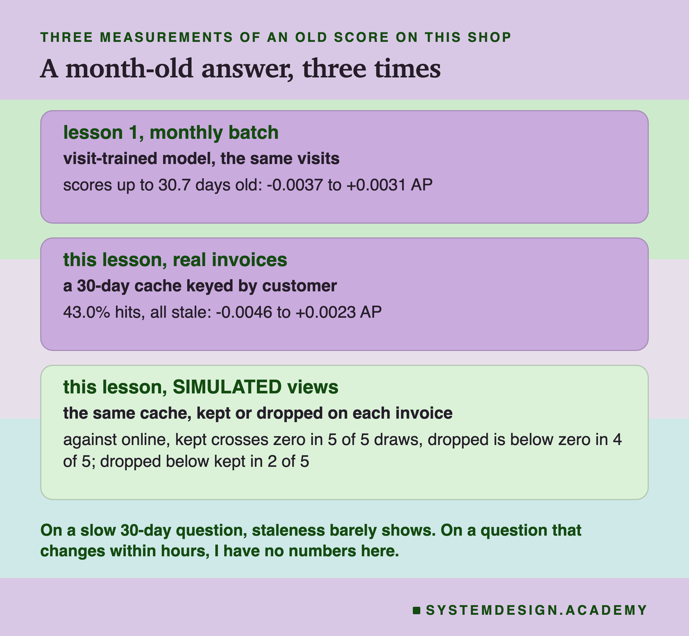 Three cards. Lesson 1, monthly batch, visit-trained model, the same visits: scores up to 30.7 days old, -0.0037 to +0.0031 AP. This lesson, real invoices, a 30-day cache keyed by customer: 43.0% hits, all stale, -0.0046 to +0.0023 AP. This lesson, simulated views, the same cache, kept or dropped on each invoice: against online, kept crosses zero in 5 of 5 draws, dropped is below zero in 4 of 5; dropped below kept in 2 of 5. Caption: on a slow 30-day question, staleness barely shows; on a question that changes within hours, I have no numbers here.