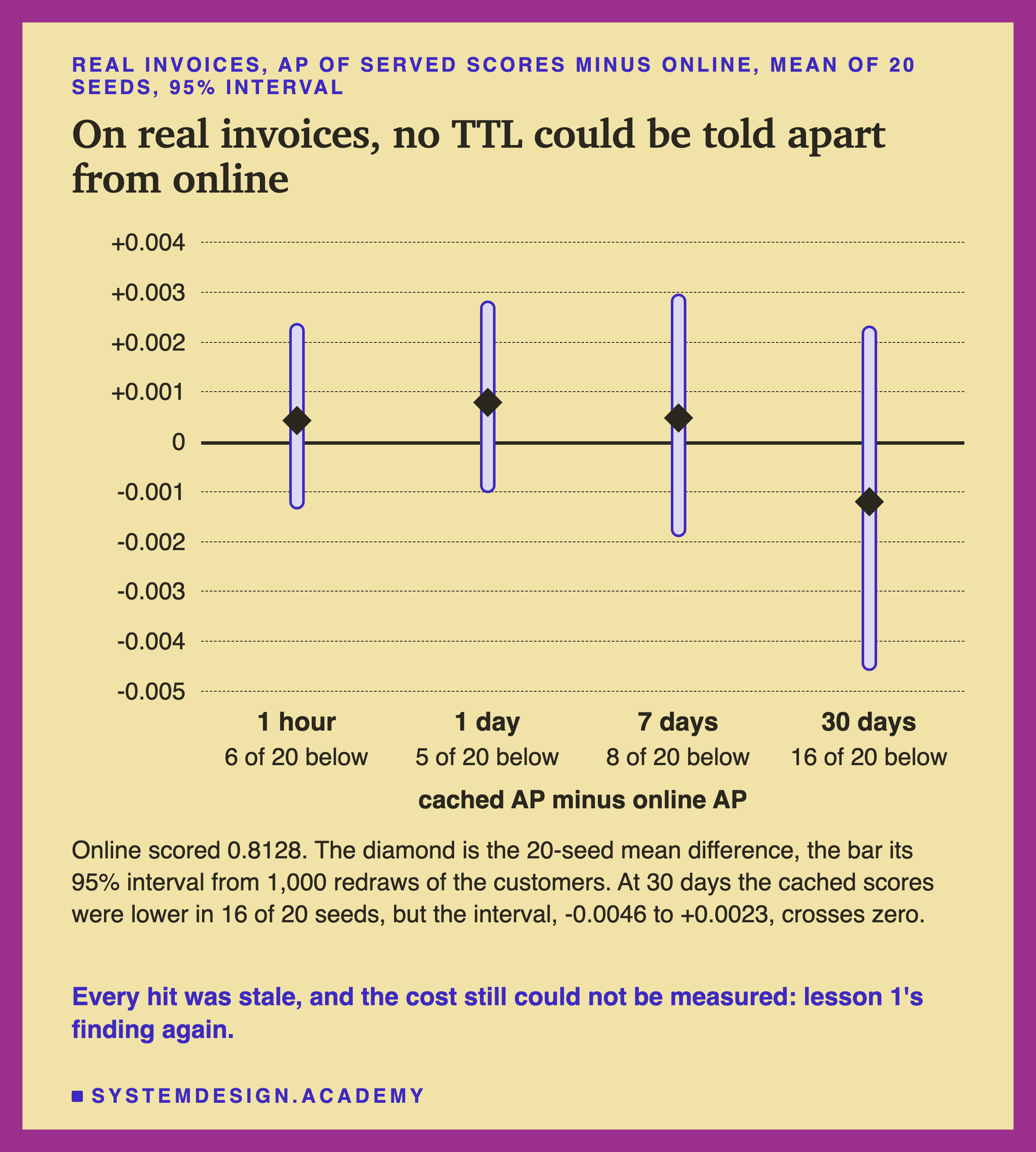 A plot with a horizontal zero line and one vertical bar per TTL for the real invoices, on an axis from -0.005 to +0.004 labelled cached AP minus online AP. 1 hour, 6 of 20 below: -0.0014 to +0.0024. 1 day, 5 of 20 below: -0.0010 to +0.0028. 7 days, 8 of 20 below: -0.0019 to +0.0030. 30 days, 16 of 20 below: -0.0046 to +0.0023. A diamond on each bar marks the 20-seed mean difference. Below: online scored 0.8128; the bar is the 95% interval from 1,000 redraws of the customers; at 30 days the cached scores were lower in 16 of 20 seeds, but the interval crosses zero. Caption: every hit was stale, and the cost still could not be measured, lesson 1's finding again.