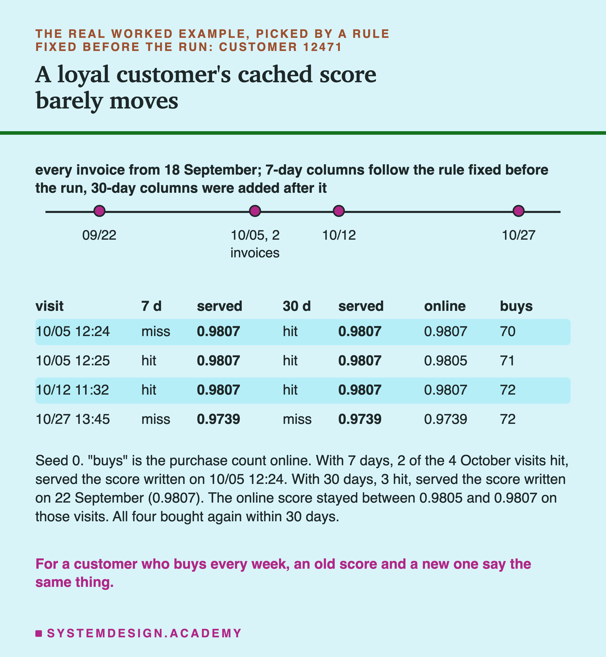 A timeline of customer 12471's invoices from 18 September, with dots on 09/22, 10/05 (2 invoices), 10/12 and 10/27, and a note that the 7-day columns follow the rule fixed before the run and the 30-day columns were added after it. A table with columns visit, 7 d, served, 30 d, served, online and buys. 10/05 12:24: miss 0.9807, hit 0.9807, online 0.9807, 70. 10/05 12:25: hit 0.9807, hit 0.9807, online 0.9805, 71. 10/12 11:32: hit 0.9807, hit 0.9807, online 0.9807, 72. 10/27 13:45: miss 0.9739, miss 0.9739, online 0.9739, 72. Below: seed 0; buys is the purchase count online; with 7 days, 2 of the 4 October visits hit, served the score written on 10/05 12:24; with 30 days, 3 hit, served the score written on 22 September, 0.9807; the online score stayed between 0.9805 and 0.9807 on those visits; all four bought again within 30 days. Caption: for a customer who buys every week, an old score and a new one say the same thing.