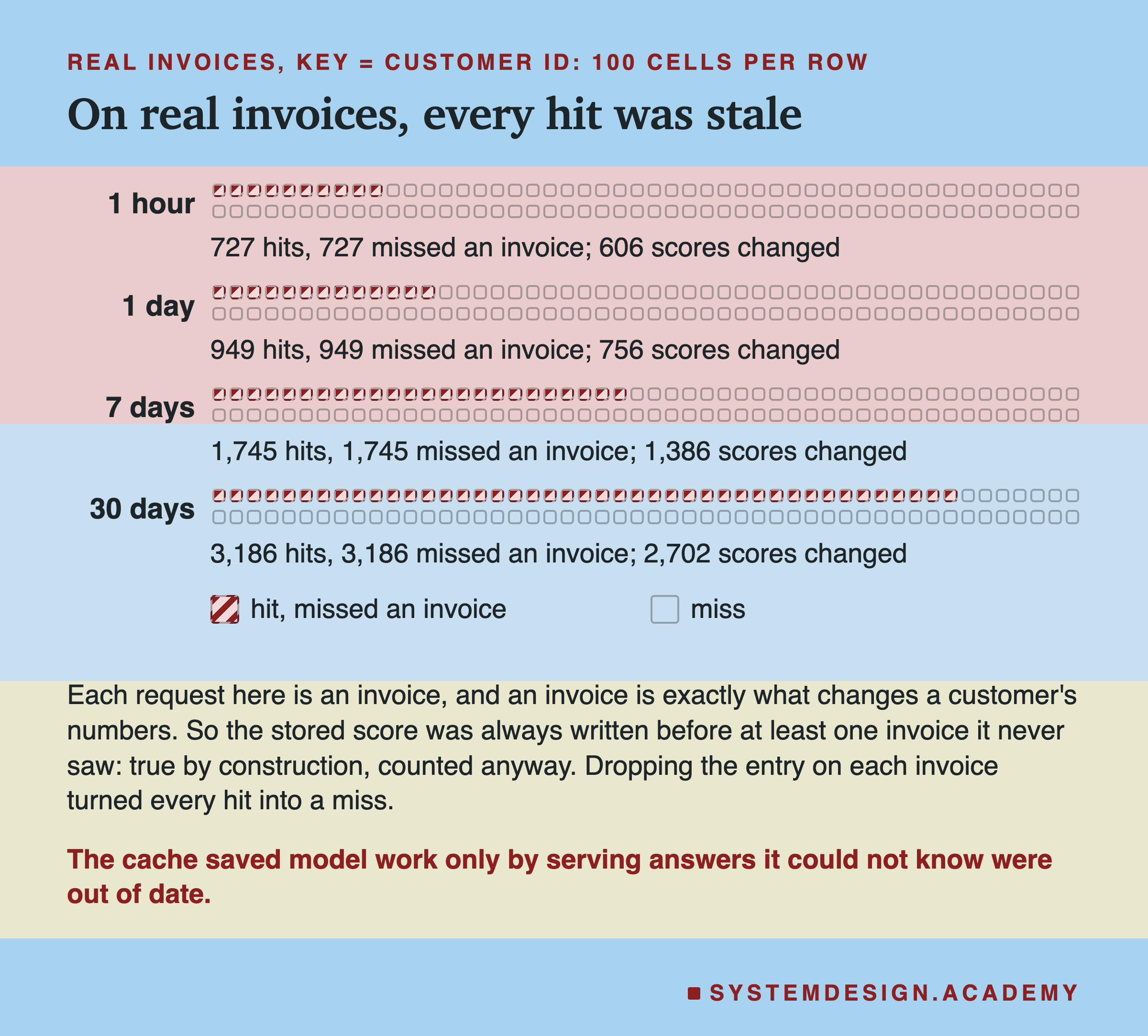 Four rows of 100 cells, one row per TTL, cells marked as a hit that missed an invoice or as a miss. 1 hour: 727 hits, 727 missed an invoice; 606 scores changed. 1 day: 949 hits, 949 missed an invoice; 756 scores changed. 7 days: 1,745 hits, 1,745 missed an invoice; 1,386 scores changed. 30 days: 3,186 hits, 3,186 missed an invoice; 2,702 scores changed. Below: each request here is an invoice, and an invoice is exactly what changes a customer's numbers, so the stored score was always written before at least one invoice it never saw, true by construction and counted anyway; dropping the entry on each invoice turned every hit into a miss. Caption: the cache saved model work only by serving answers it could not know were out of date.