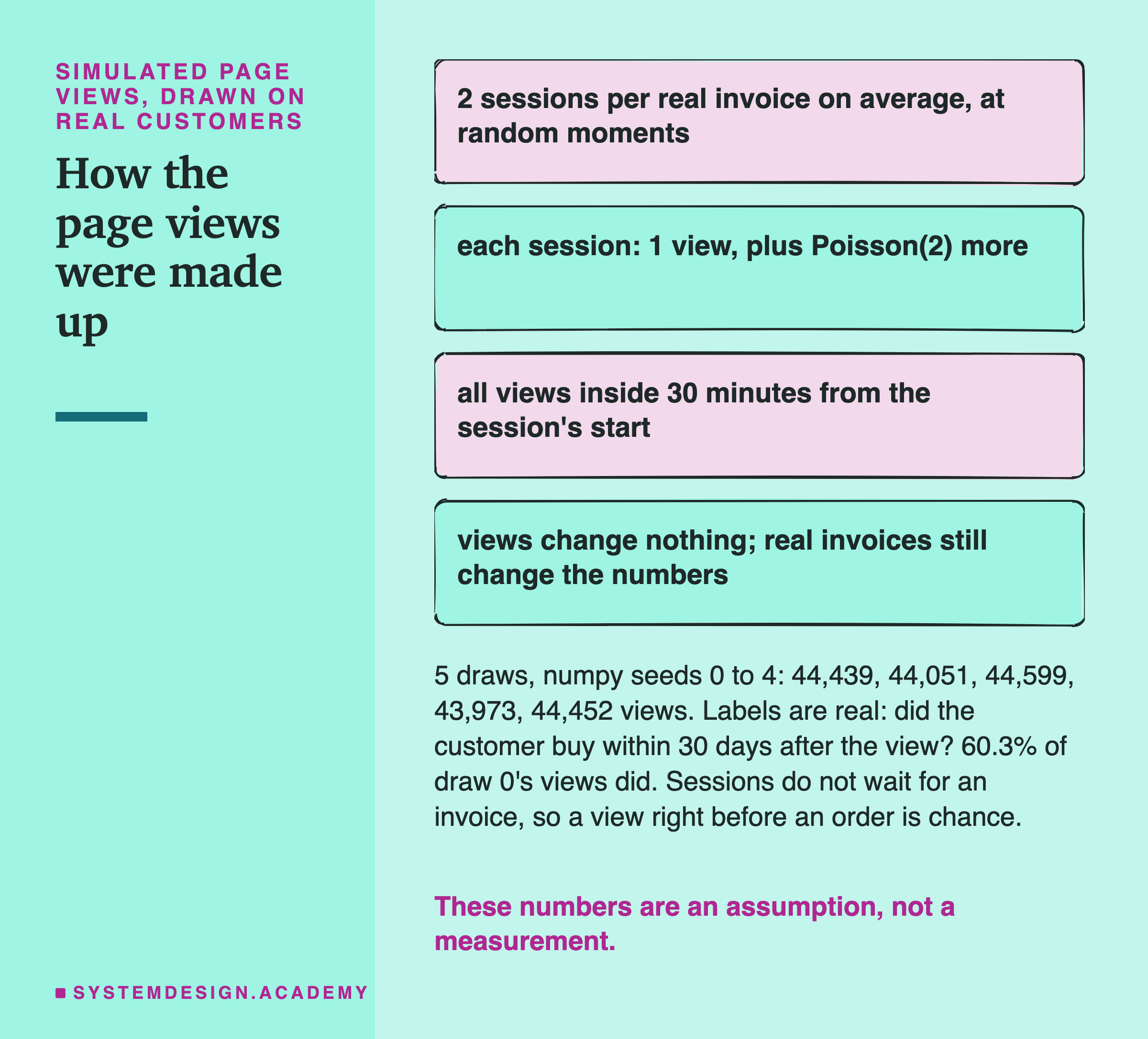 A rough sketch of four boxes. Two sessions per real invoice on average, at random moments. Each session: 1 view, plus Poisson(2) more. All views inside 30 minutes from the session's start. Views change nothing; real invoices still change the numbers. Below: 5 draws, numpy seeds 0 to 4: 44,439, 44,051, 44,599, 43,973 and 44,452 views; labels are real, did the customer buy within 30 days after the view; 60.3% of draw 0's views did; sessions do not wait for an invoice, so a view right before an order is chance. Caption: these numbers are an assumption, not a measurement.