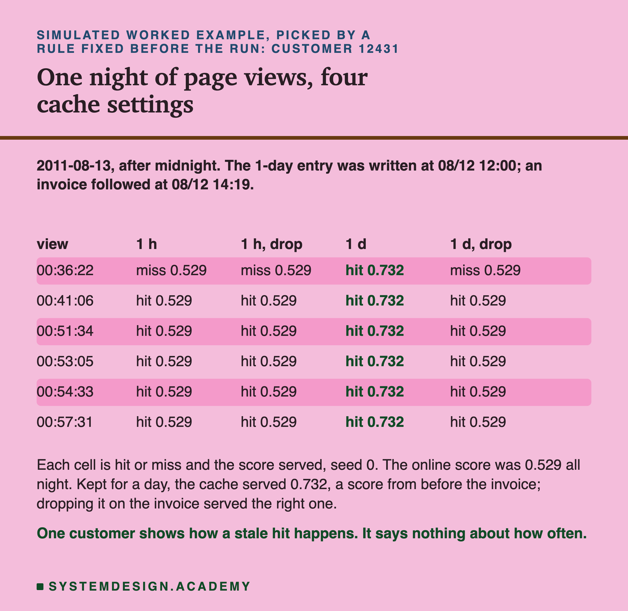 A table for customer 12431 on 2011-08-13, after midnight, headed: the 1-day entry was written at 08/12 12:00; an invoice followed at 08/12 14:19. Rows are page views from 00:36:22 to 00:57:31, columns 1 hour, 1 hour with drop, 1 day and 1 day with drop. At 00:36:22: miss 0.529, miss 0.529, hit 0.732, miss 0.529. Every later view: hit 0.529 for 1 hour, 1 hour with drop and 1 day with drop, and hit 0.732 for 1 day. Below: each cell is hit or miss and the score served, seed 0; the online score was 0.529 all night; kept for a day, the cache served 0.732, a score from before the invoice; dropping it on the invoice served the right one. Caption: one customer shows how a stale hit happens; it says nothing about how often.