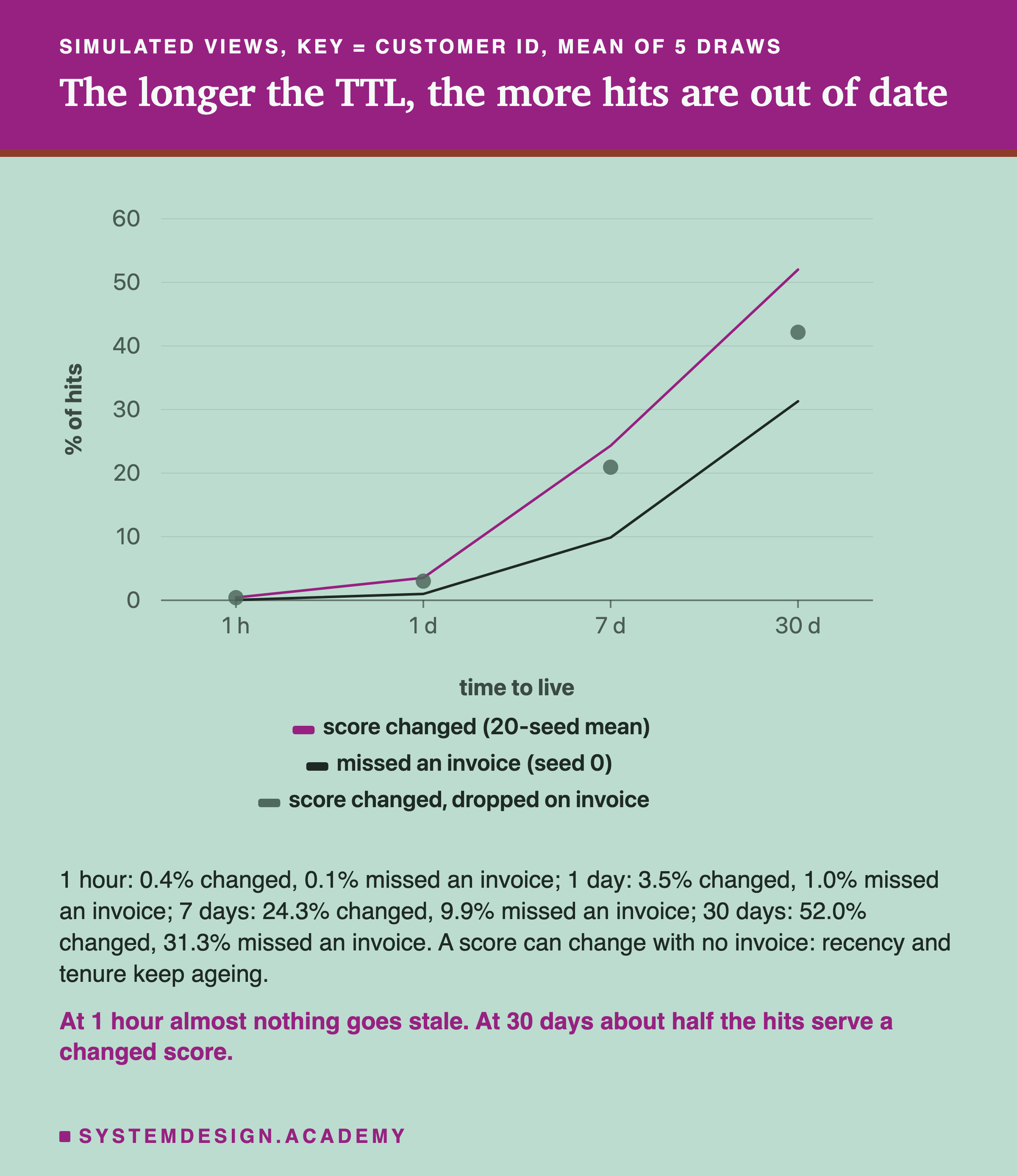 A line chart of the share of customer-key hits, simulated views, mean of 5 draws, against the TTL. Score changed, 20-seed mean: 1 hour 0.4%, 1 day 3.5%, 7 days 24.3%, 30 days 52.0%. Missed an invoice, seed 0: 1 hour 0.1%, 1 day 1.0%, 7 days 9.9%, 30 days 31.3%. Score changed with entries dropped on invoice, shown as dots, lower than the kept line at each TTL. Below: a score can change with no invoice, recency and tenure keep ageing. Caption: at 1 hour almost nothing goes stale; at 30 days about half the hits serve a changed score.