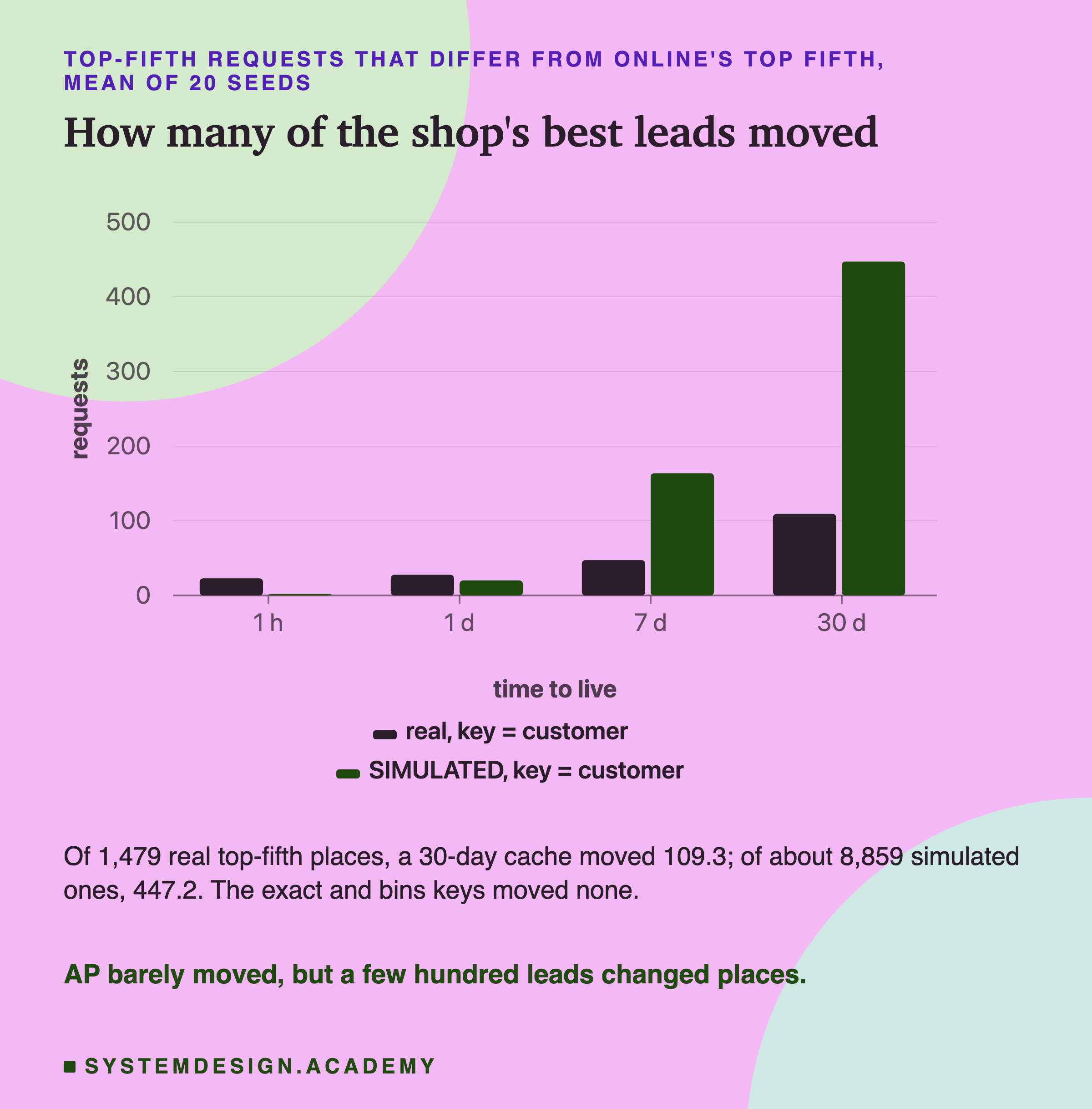 A bar chart of top-fifth requests that differ from online's top fifth, mean of 20 seeds, for the customer key, real and simulated, at 1 hour, 1 day, 7 days and 30 days. Real: 23.1, 27.7, 47.5 and 109.3. Simulated, mean of 5 draws: 2.0, 20.1, 163.8 and 447.2. Below: of 1,479 real top-fifth places, a 30-day cache moved 109.3; of about 8,859 simulated ones, 447.2; the exact and bins keys moved none. Caption: AP barely moved, but a few hundred leads changed places.