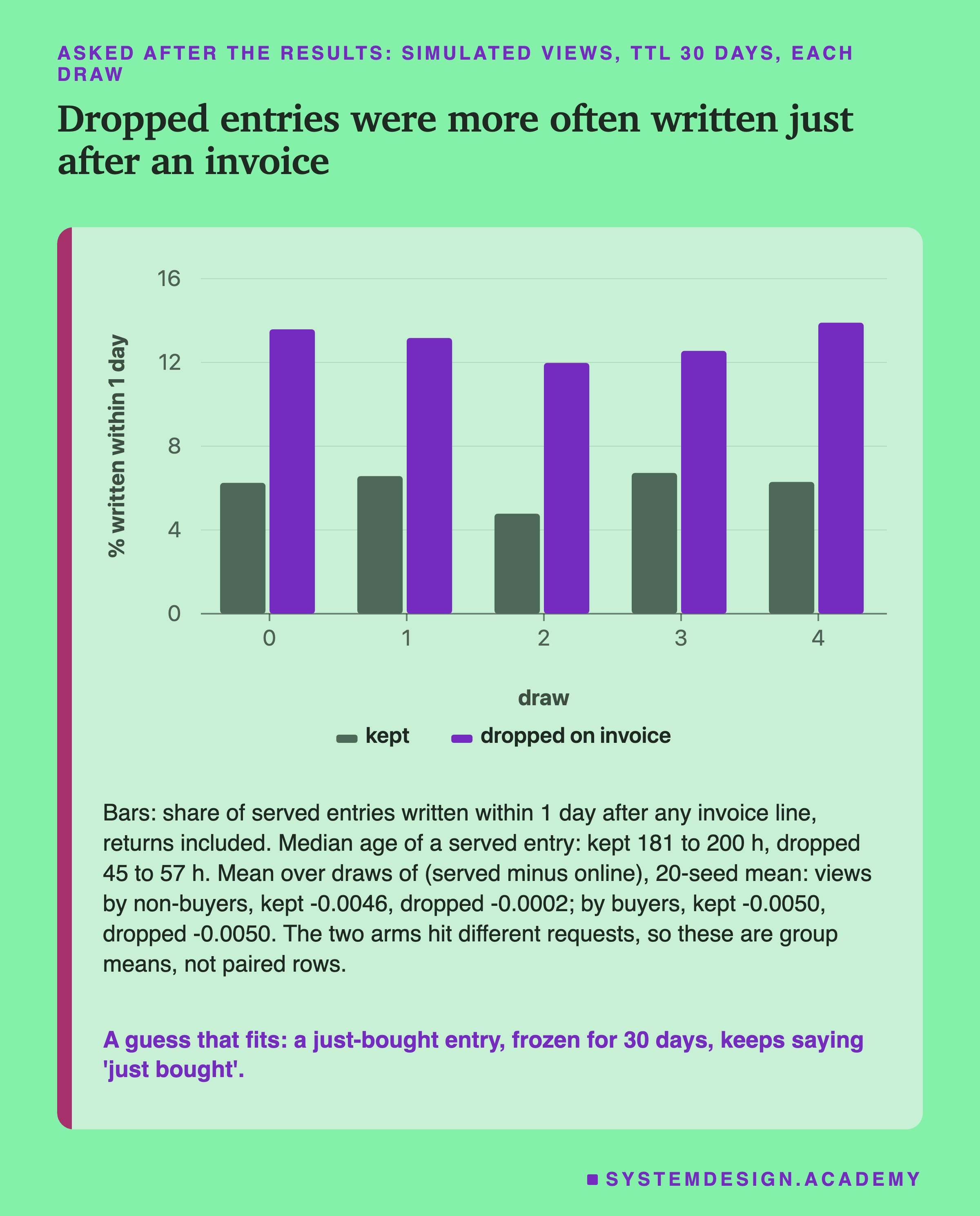 A bar chart titled dropped entries were more often written just after an invoice: for each of the five simulated draws, TTL 30 days, the share of served entries written within 1 day after an invoice, for entries kept and entries dropped on invoice: draw 0 6.2% and 13.6%, draw 1 6.6% and 13.2%, draw 2 4.8% and 12.0%, draw 3 6.7% and 12.6%, draw 4 6.3% and 13.9%. Below: bars are the share of served entries written within 1 day after any invoice line, returns included; median age of a served entry, kept 181 to 200 h, dropped 45 to 57 h; mean over draws of served minus online, 20-seed mean, views by non-buyers, kept -0.0046, dropped -0.0002; by buyers, kept -0.0050, dropped -0.0050; the two arms hit different requests, so these are group means, not paired rows. Caption: a guess that fits, a just-bought entry, frozen for 30 days, keeps saying just bought.