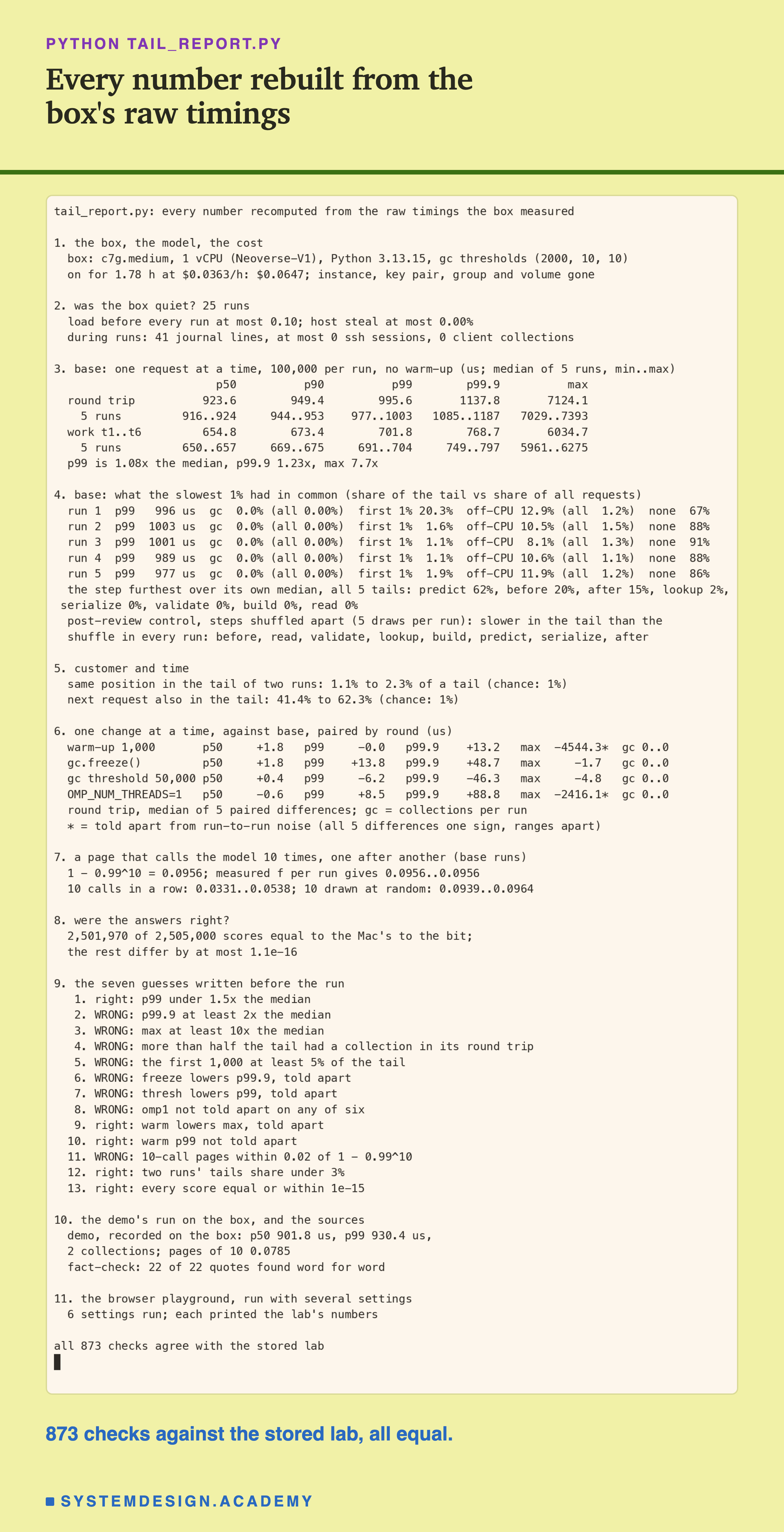 A terminal recording of tail_report.py. Section 1: box c7g.medium, 1 vCPU (Neoverse-V1), Python 3.13.15, gc thresholds (2000, 10, 10); on for 1.78 h at $0.0363 an hour, $0.0647; instance, key pair, group and volume gone. Section 2: 25 runs, load before every run at most 0.10, host steal at most 0.00%, 41 journal lines, at most 0 ssh sessions, 0 client collections. Section 3, base, median of 5 runs and range: round trip p50 923.6 (916 to 924), p90 949.4, p99 995.6 (977 to 1003), p99.9 1137.8 (1085 to 1187), max 7124.1 (7029 to 7393); work t1 to t6 p50 654.8, p99 701.8, p99.9 768.7, max 6034.7; p99 is 1.08x the median, p99.9 1.23x, max 7.7x. Section 4, per run: gc 0.0% of the tail, first 1% 20.3%, 1.6%, 1.1%, 1.1%, 1.9%, off-CPU 12.9%, 10.5%, 8.1%, 10.6%, 11.9%, none 67% to 91%; step furthest over its median, predict 62%, before 20%, after 15%, lookup 2%; a post-review control with the steps shuffled apart, 5 draws per run: slower in the tail than the shuffle in every run, before, read, validate, lookup, build, predict, serialize, after. Section 5: same position in two runs' tails 1.1% to 2.3%; next request also in the tail 41.4% to 62.3%. Section 6: warm-up max minus 4544.3, told apart; OMP_NUM_THREADS=1 max minus 2416.1, told apart; every other difference not told apart; 0 collections per run in every arm. Section 7: 1 - 0.99^10 = 0.0956; 10 calls in a row 0.0331 to 0.0538; 10 at random 0.0939 to 0.0964. Section 8: 2,501,970 of 2,505,000 scores equal to the bit, the rest within 1.1e-16. Section 9: thirteen checks of the seven guesses, five right, eight wrong. Section 10: the demo, p50 901.8 us, p99 930.4 us; 19 of 19 quotes found. Section 11: 6 playground settings. Last line: all 873 checks agree with the stored lab.