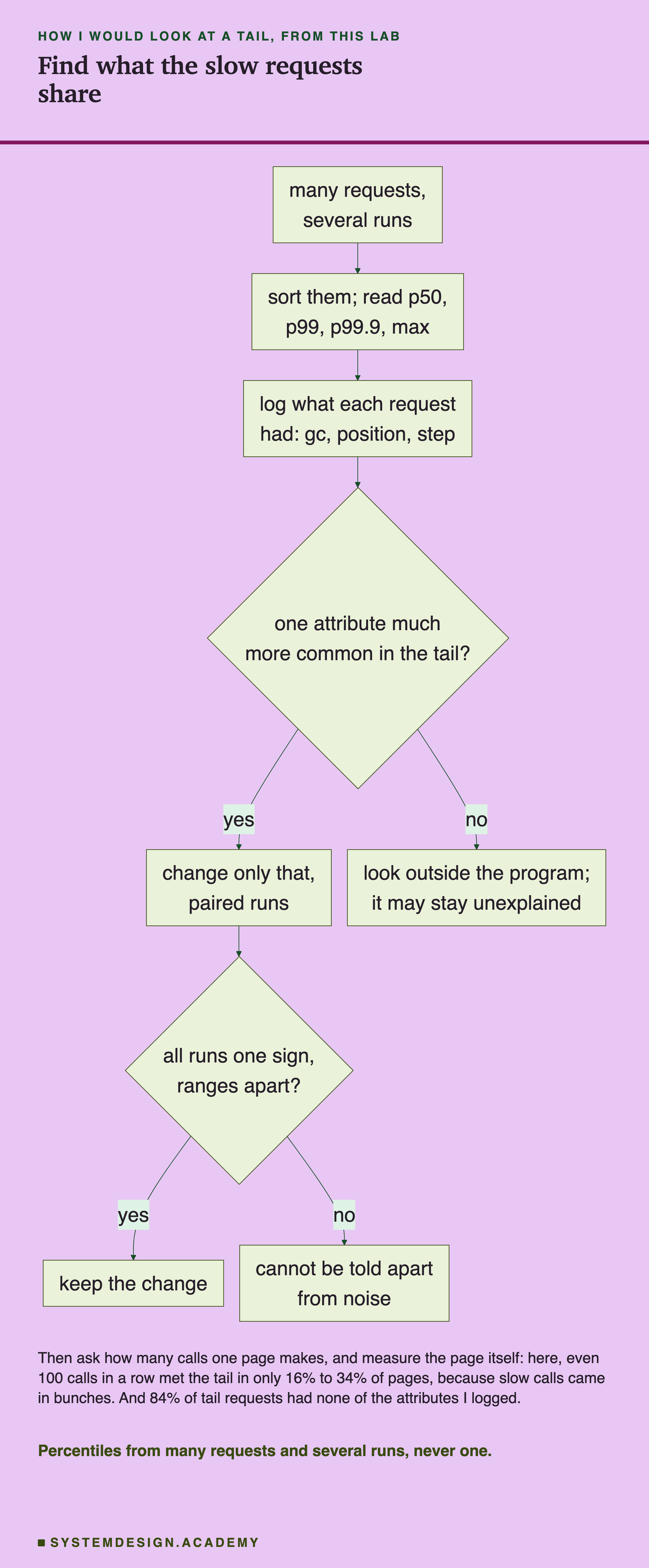 A flowchart. Many requests, several runs, leads to sort them, read p50, p99, p99.9, max, which leads to log what each request had: gc, position, step. Then a diamond: one attribute much more common in the tail? Yes leads to change only that, paired runs, then a diamond: all runs one sign, ranges apart? Yes leads to keep the change; no leads to cannot be told apart from noise. No, at the first diamond, leads to look outside the program; it may stay unexplained. Below: then ask how many calls one page makes, and measure the page itself; here, even 100 calls in a row met the tail in only 16% to 34% of pages, because slow calls came in bunches; and 84% of tail requests had none of the attributes I logged. Caption: percentiles from many requests and several runs, never one.