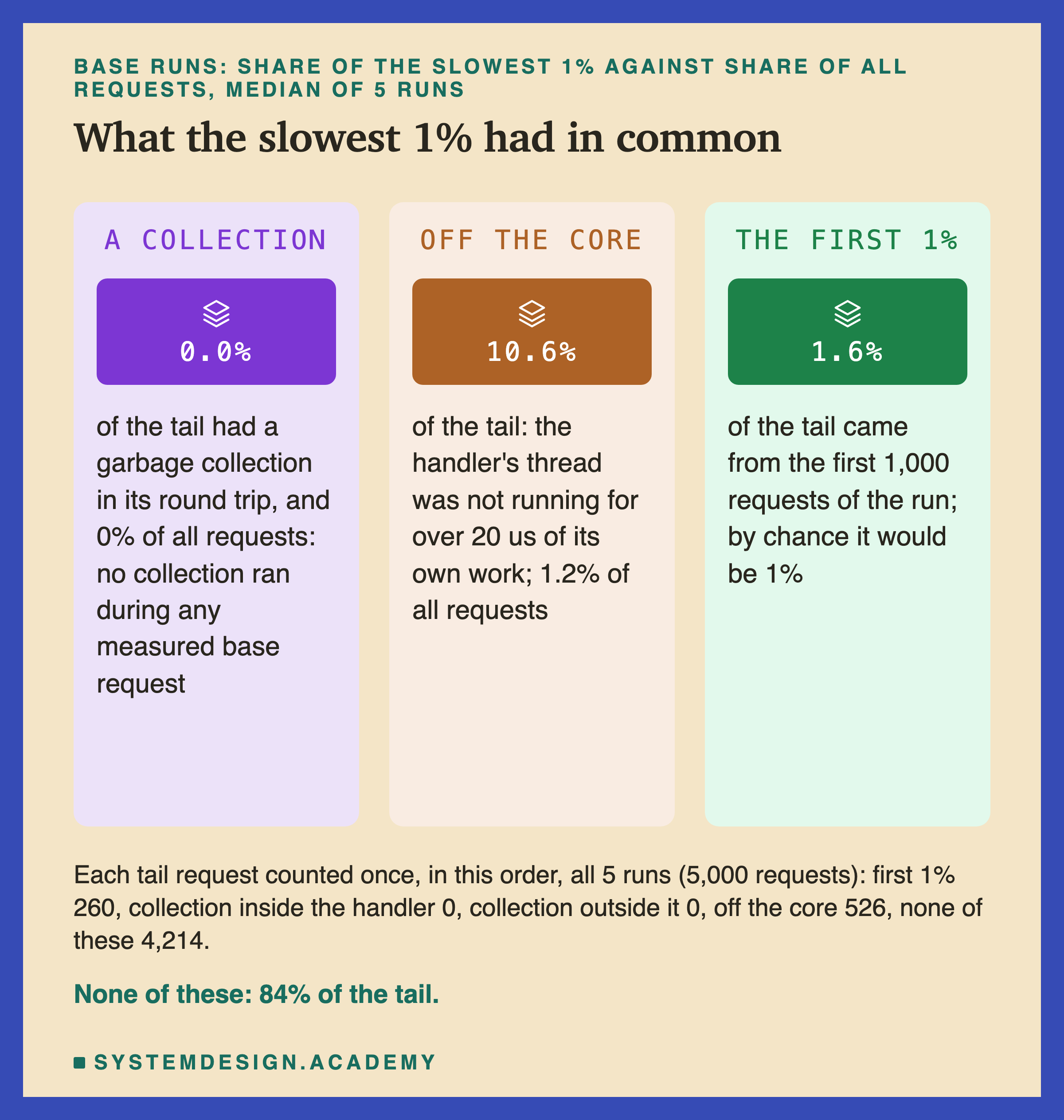 Three panels, base runs, share of the slowest 1% against share of all requests, median of 5 runs. A collection: 0.0% of the tail had a garbage collection in its round trip, and 0% of all requests: no collection ran during any measured base request. Off the core: 10.6% of the tail, the handler's thread was not running for over 20 us of its own work, against 1.2% of all requests. The first 1%: 1.6% of the tail came from the first 1,000 requests of the run; by chance it would be 1%. Below: each tail request counted once, in this order, all 5 runs, 5,000 requests: first 1% 260, collection inside the handler 0, collection outside it 0, off the core 526, none of these 4,214. Caption: none of these, 84% of the tail.