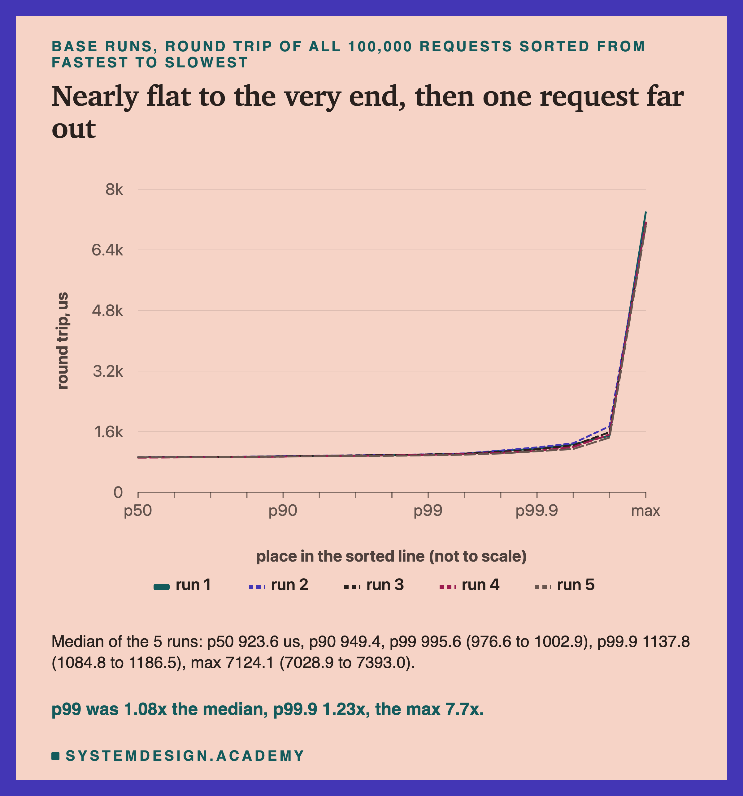 A line chart of the round trip in microseconds against the place in the sorted line of 100,000 requests, with five lines, one per run, nearly on top of each other. The x axis is not to scale and is marked p50, p90, p99, p99.9 and max. The lines are almost flat from p50 to p99.9, near 1,000 us, then shoot up to about 7,000 us at the max. Below: median of the 5 runs, p50 923.6 us, p90 949.4, p99 995.6 (976.6 to 1002.9), p99.9 1137.8 (1084.8 to 1186.5), max 7124.1 (7028.9 to 7393.0). Caption: p99 was 1.08x the median, p99.9 1.23x, the max 7.7x.