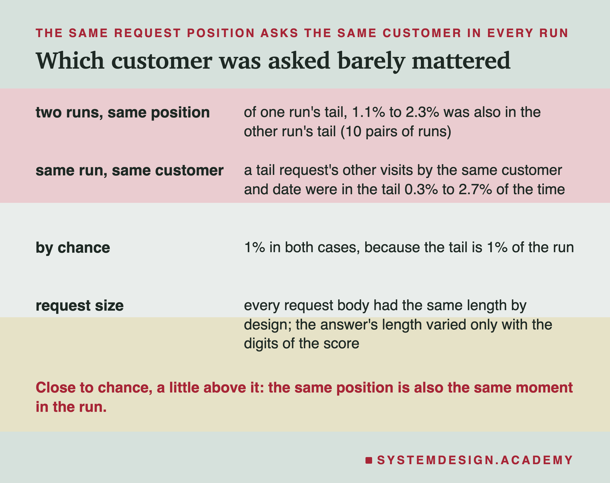 Four rows. Two runs, same position: of one run's tail, 1.1% to 2.3% was also in the other run's tail, 10 pairs of runs. Same run, same customer: a tail request's other visits by the same customer and date were in the tail 0.3% to 2.7% of the time. By chance: 1% in both cases, because the tail is 1% of the run. Request size: every request body had the same length by design; the answer's length varied only with the digits of the score. Caption: close to chance, a little above it; the same position is also the same moment in the run.