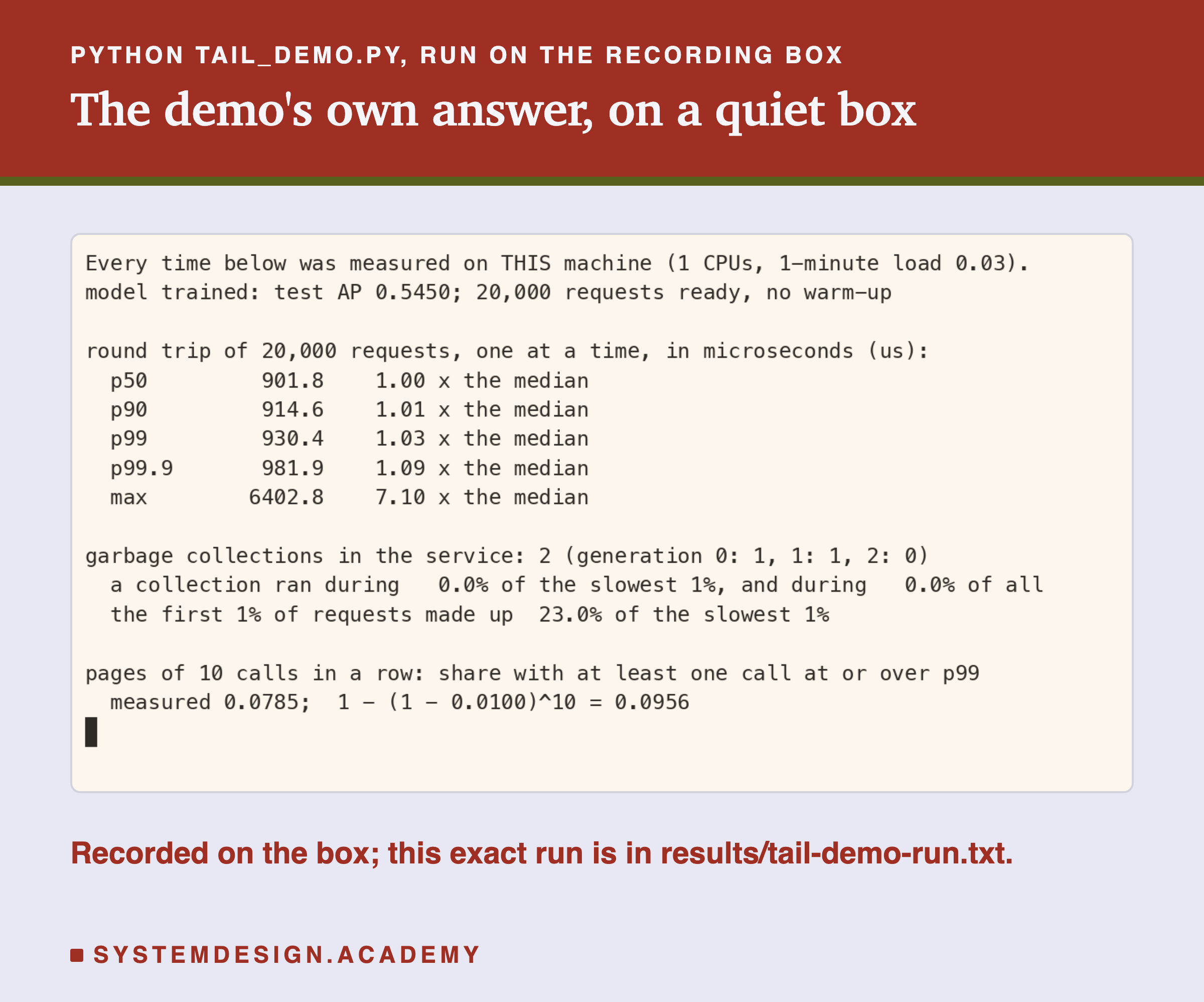 A terminal recording of python tail_demo.py run on the recording box. It prints: every time below was measured on this machine, 1 CPU, 1-minute load 0.03; model trained, test AP 0.5450, 20,000 requests ready, no warm-up. Round trip of 20,000 requests, one at a time, in microseconds: p50 901.8, 1.00 x the median; p90 914.6, 1.01 x; p99 930.4, 1.03 x; p99.9 981.9, 1.09 x; max 6402.8, 7.10 x. Garbage collections in the service: 2, generation 0: 1, 1: 1, 2: 0; a collection ran during 0.0% of the slowest 1% and 0.0% of all; the first 1% of requests made up 23.0% of the slowest 1%. Pages of 10 calls in a row: measured 0.0785; 1 - (1 - 0.0100)^10 = 0.0956. Caption: recorded on the box; this exact run is in results/tail-demo-run.txt.