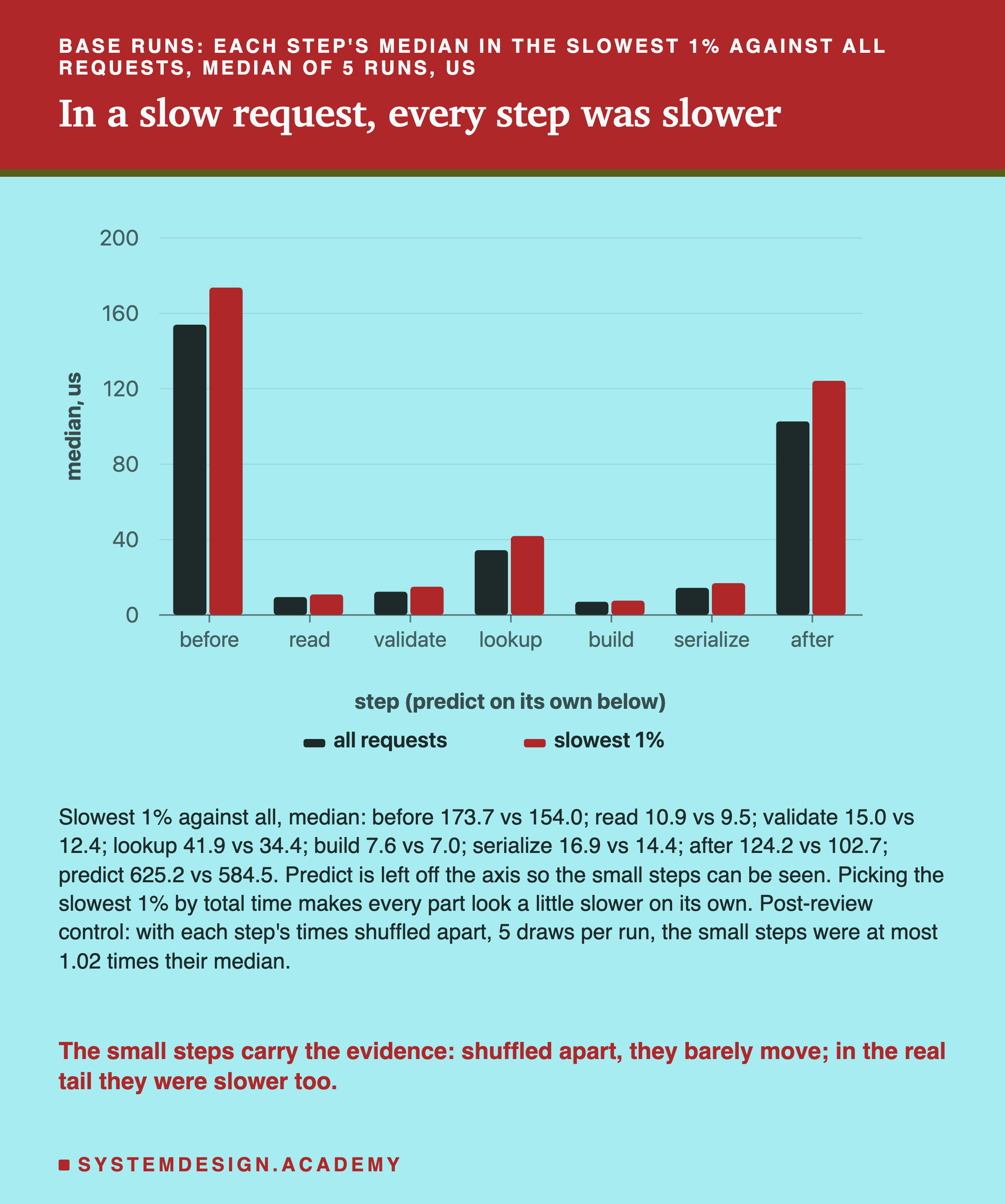 A grouped bar chart of the median time of seven steps in microseconds, for all requests and for the slowest 1%, median of 5 base runs: before 154.0 against 173.7; read 9.5 against 10.9; validate 12.4 against 15.0; lookup 34.4 against 41.9; build 7.0 against 7.6; serialize 14.4 against 16.9; after 102.7 against 124.2. Predict is left off the axis so the small steps can be seen: 584.5 against 625.2. Below that: picking the slowest 1% by total time makes every part look a little slower on its own; post-review control, with each step's times shuffled apart, 5 draws per run, the small steps were at most 1.02 times their median. Caption: the small steps carry the evidence; shuffled apart, they barely move; in the real tail they were slower too.